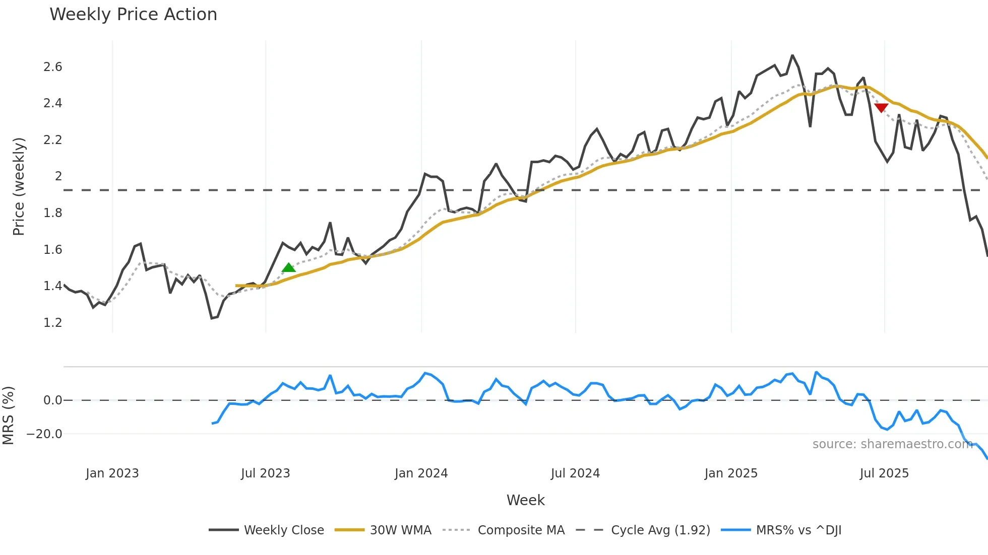 LFT weekly Price Action chart, closing 2025-10-31