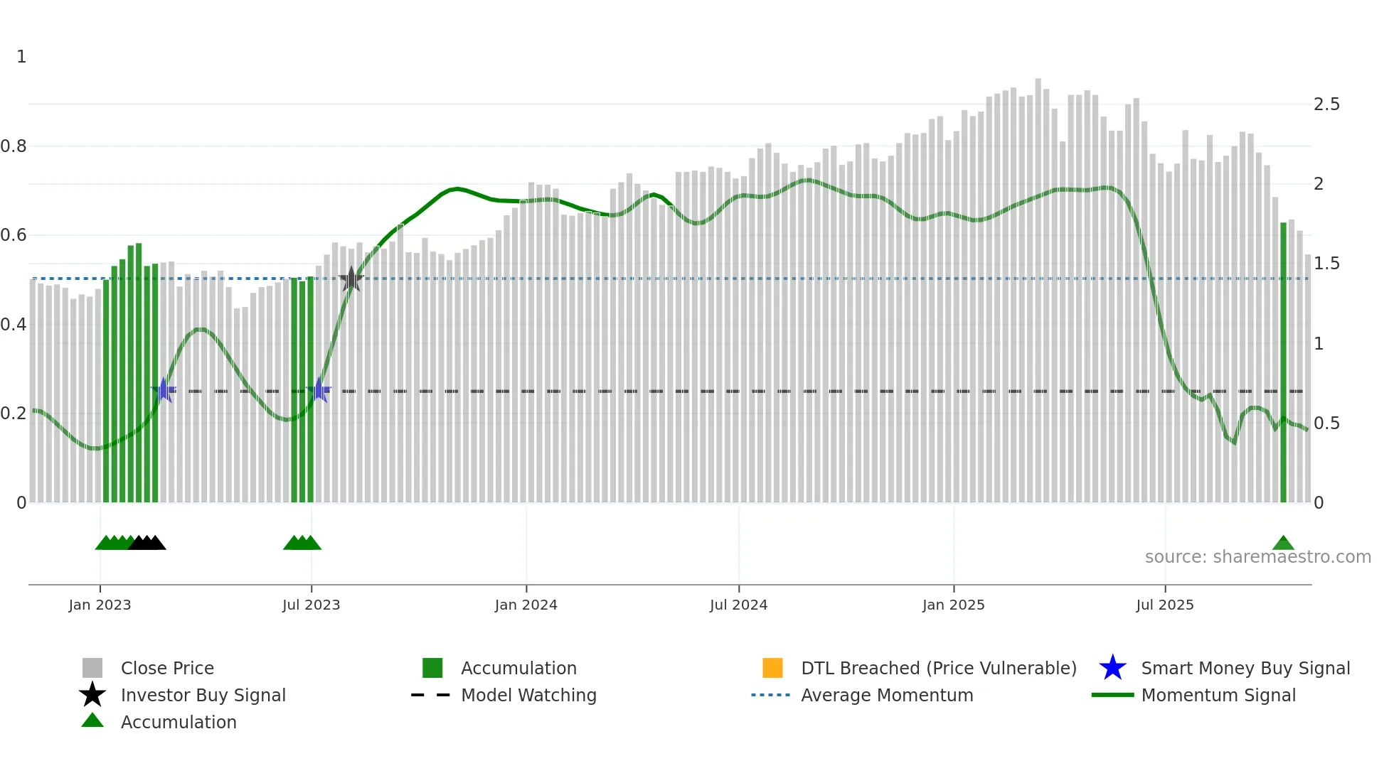 LFT weekly Smart Money chart