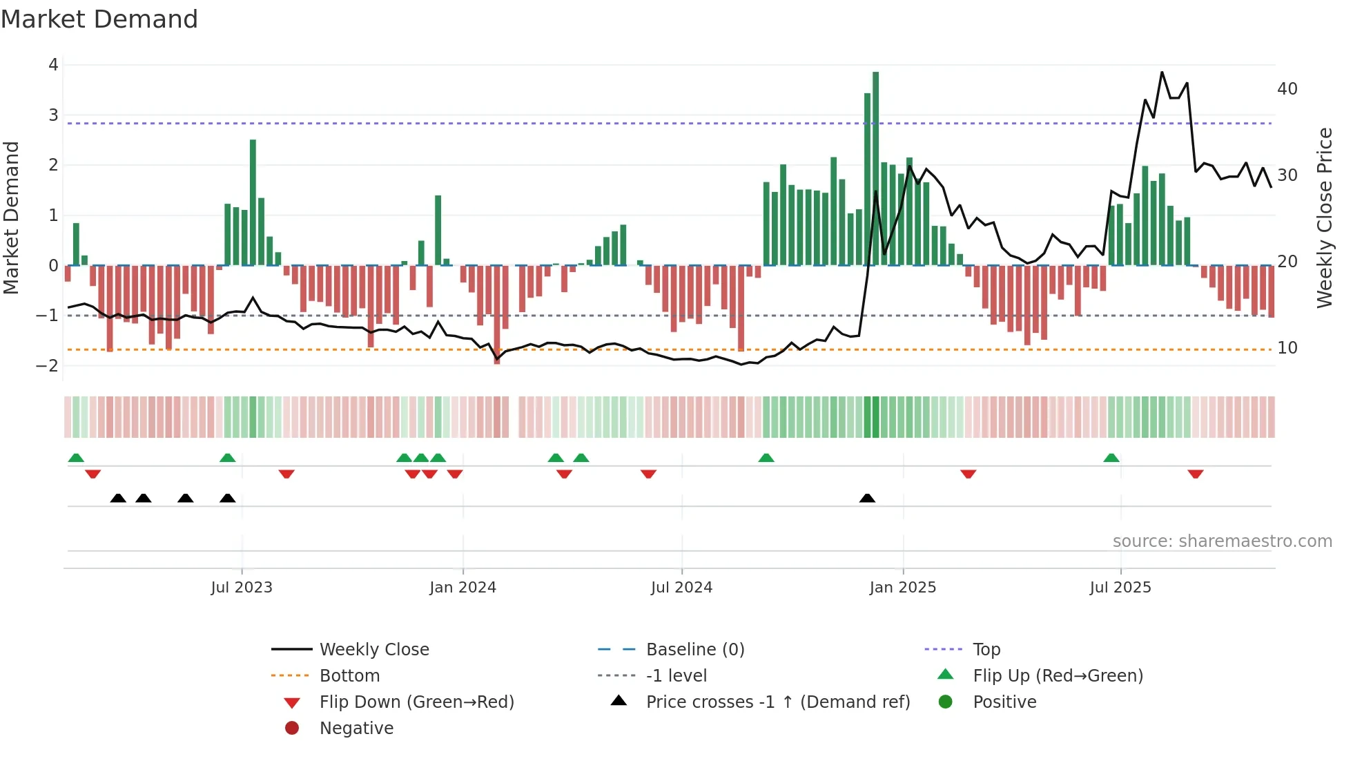 002265 weekly Market Demand chart
