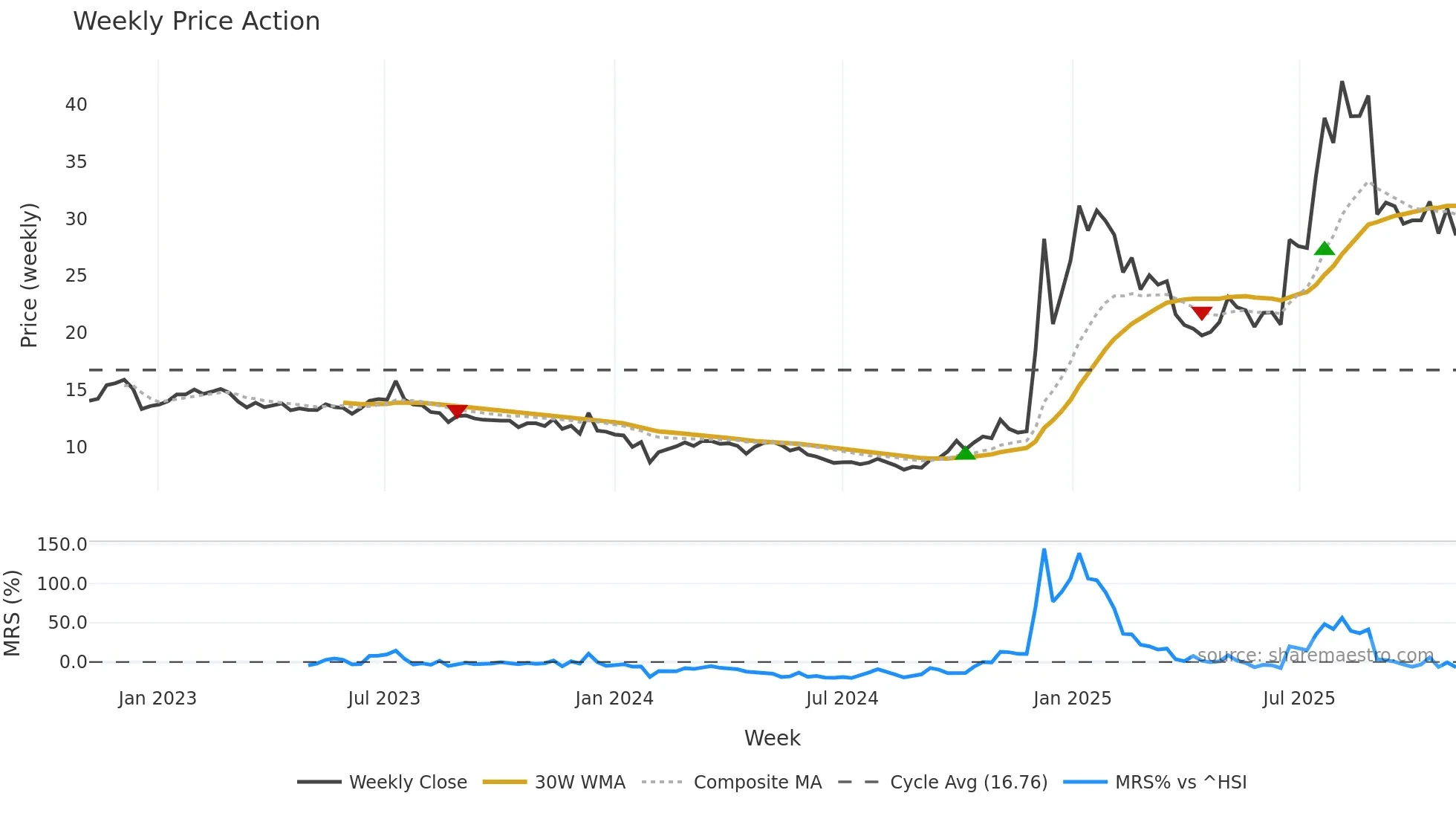 002265 weekly Price Action chart, closing 2025-11-03