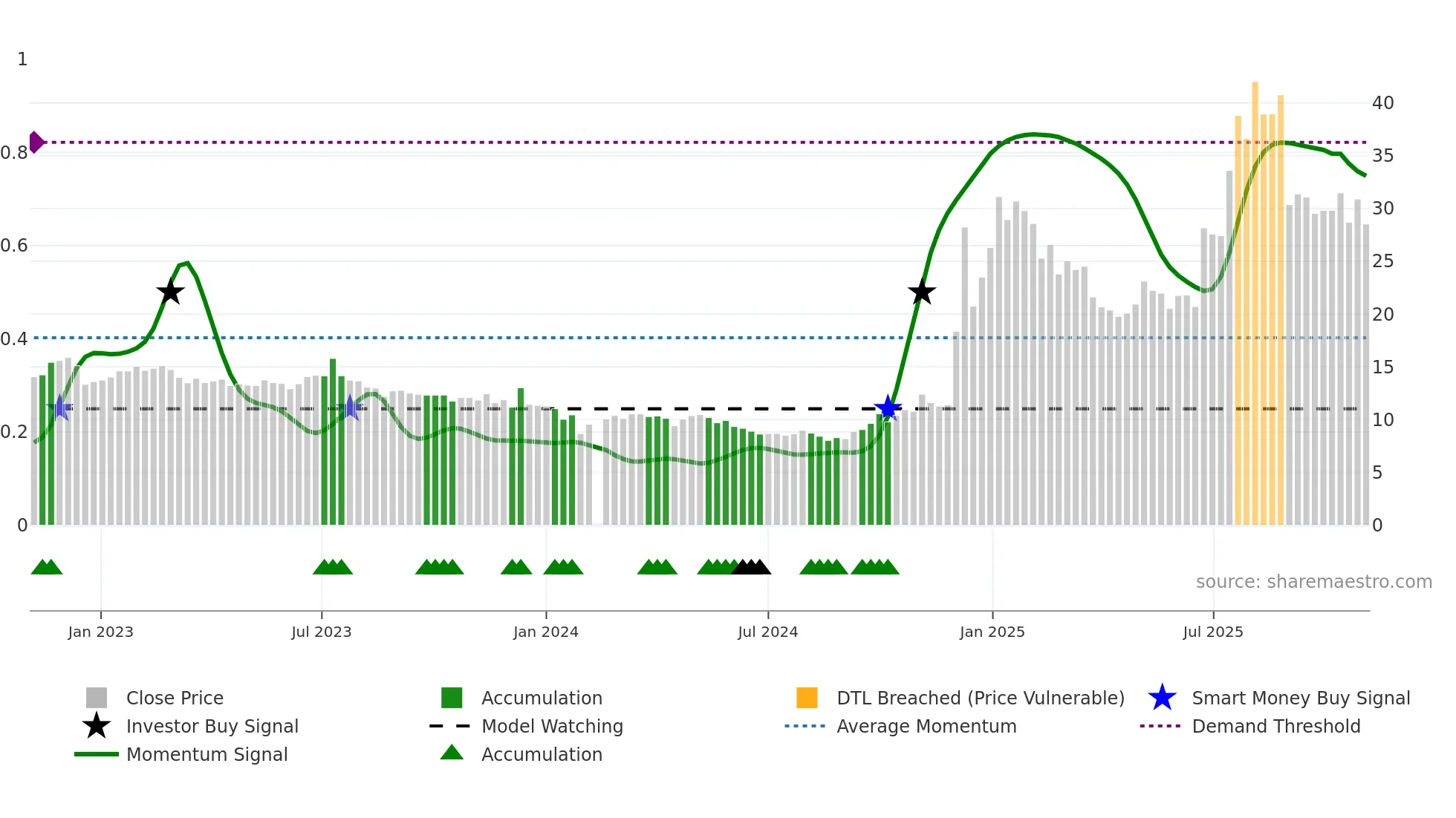 002265 weekly Smart Money chart