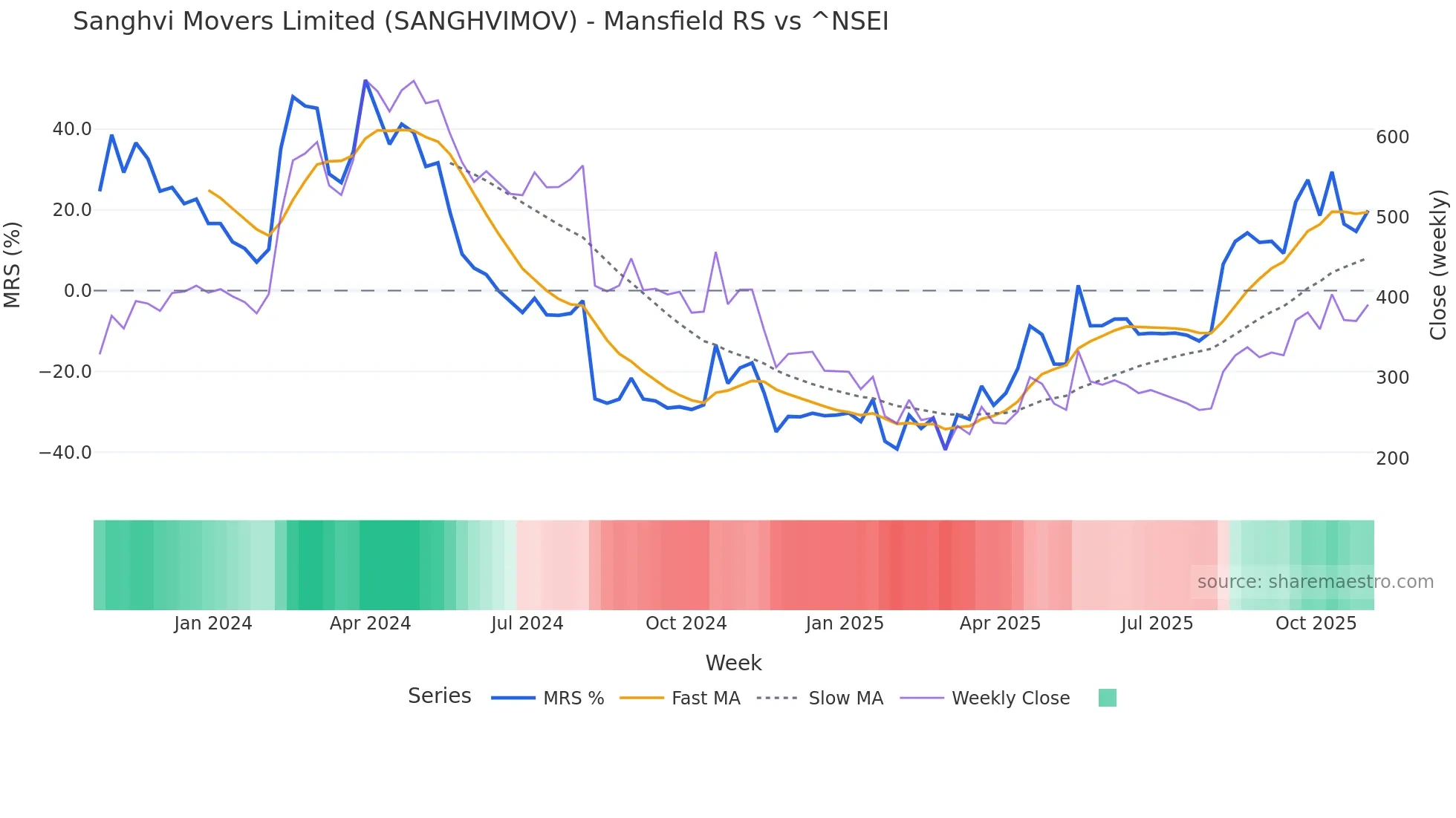 SANGHVIMOV Mansfield Relative Strength chart