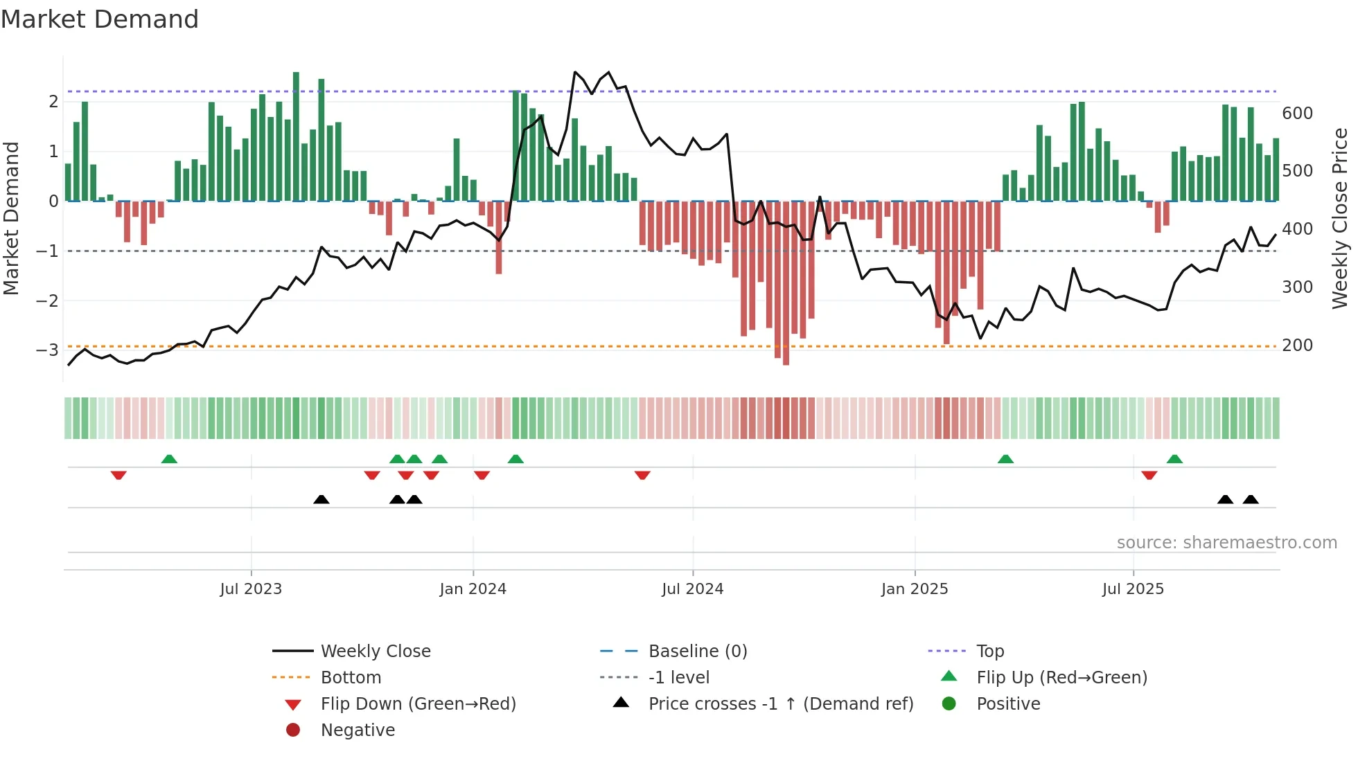 SANGHVIMOV weekly Market Demand chart