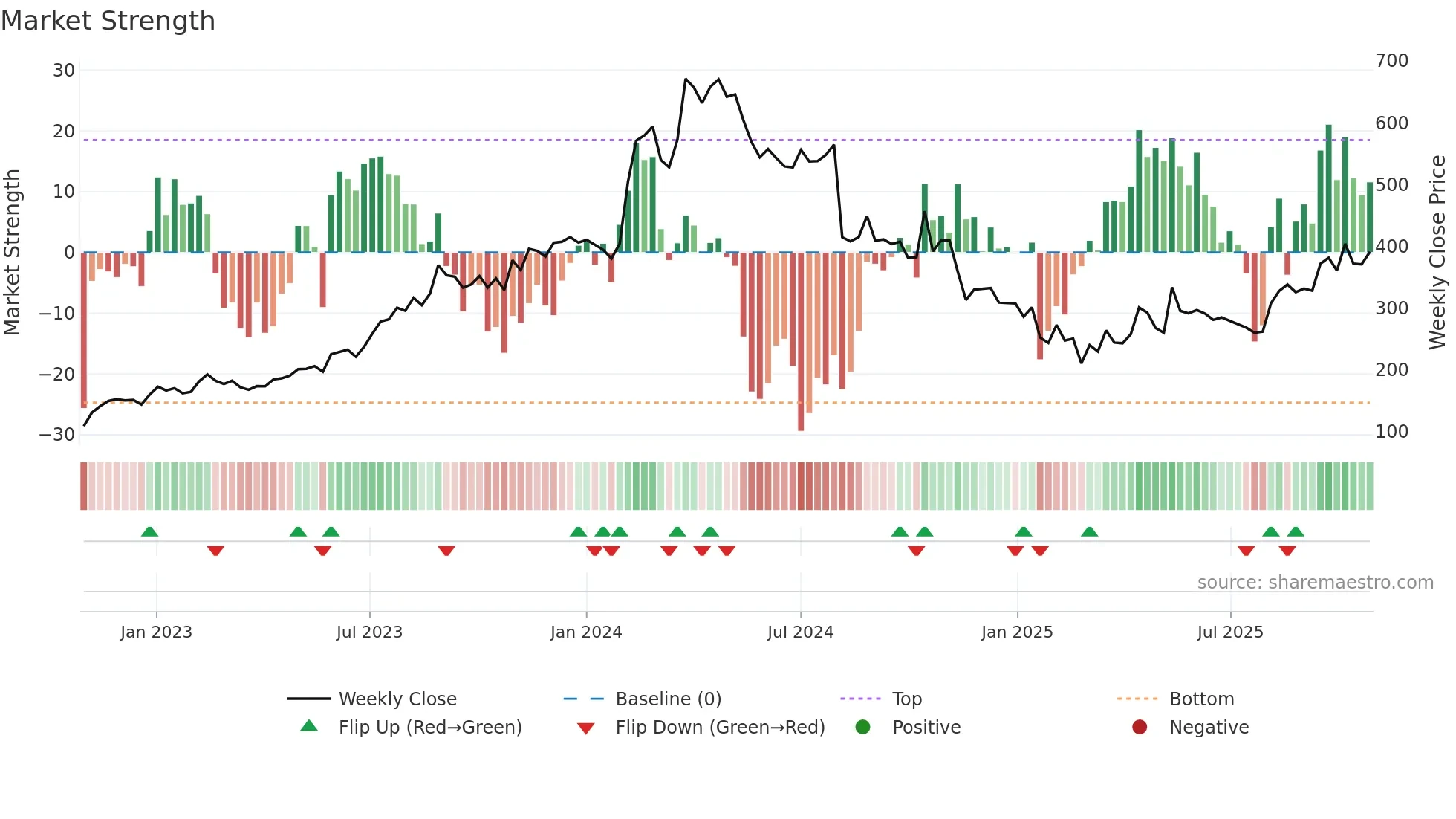 SANGHVIMOV weekly Market Strength chart