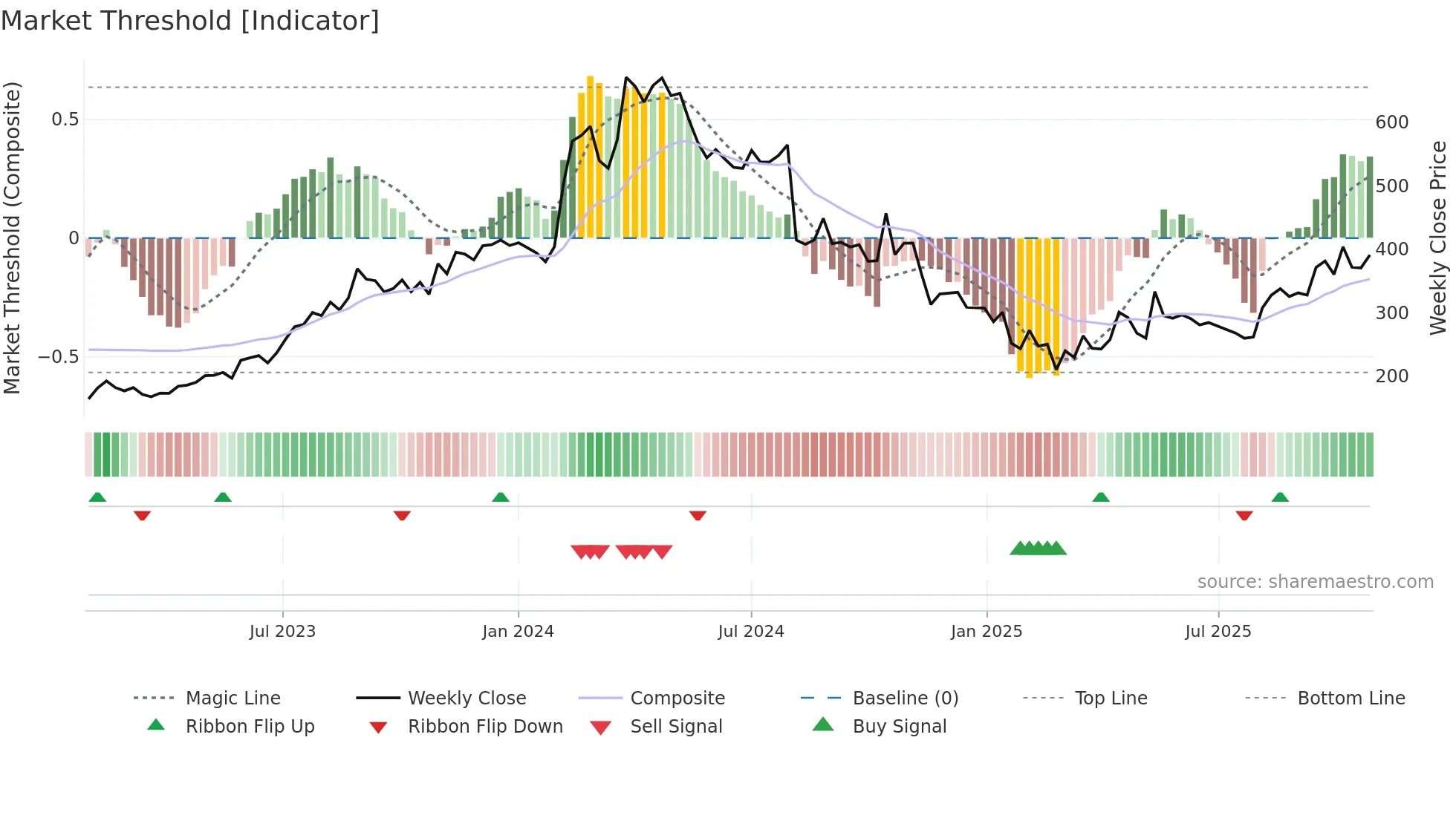 SANGHVIMOV weekly Market Threshold chart