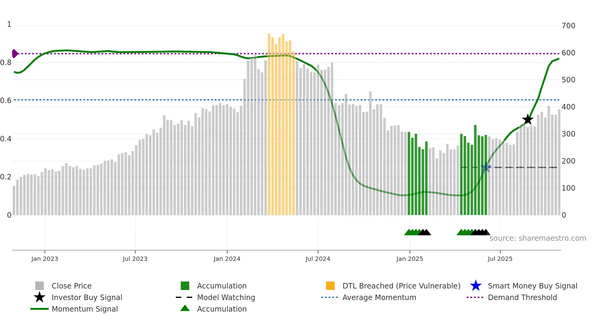 SANGHVIMOV weekly Smart Money chart
