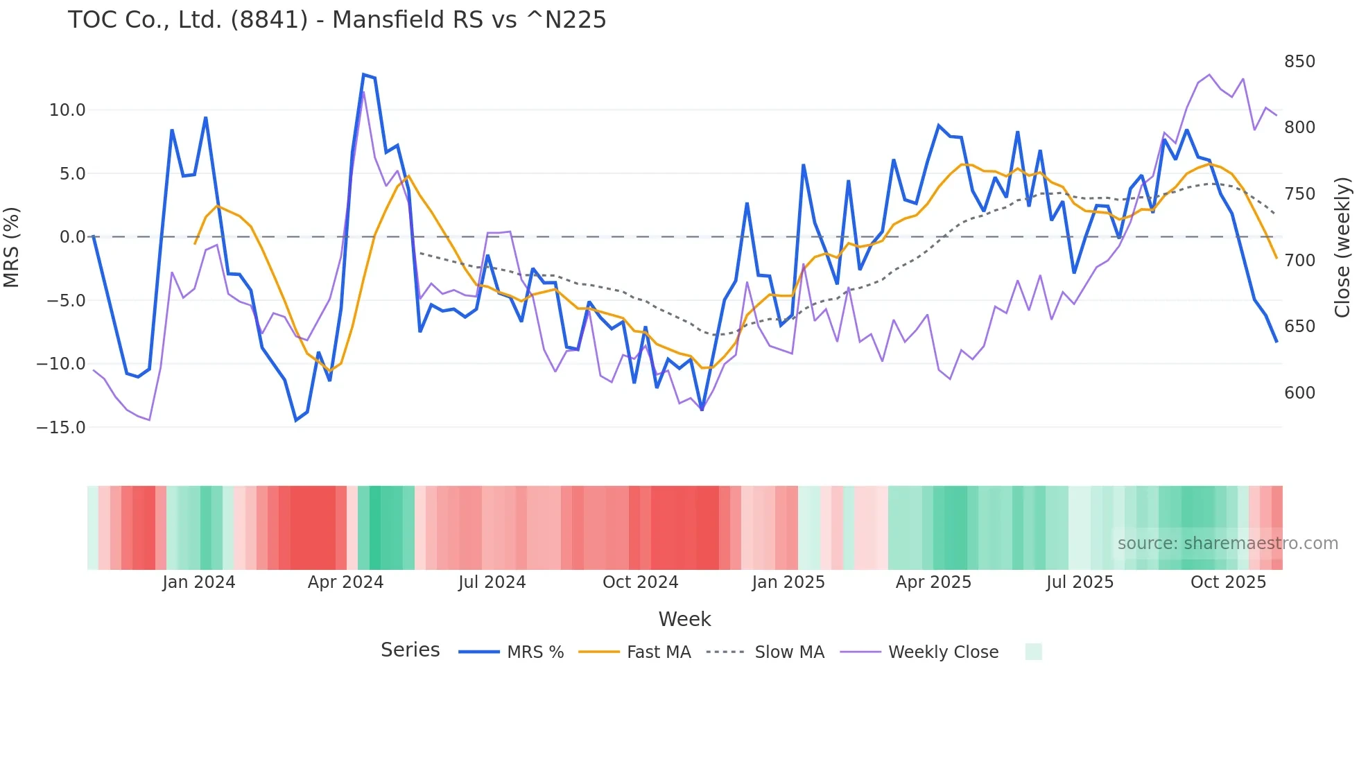 8841 Mansfield Relative Strength chart