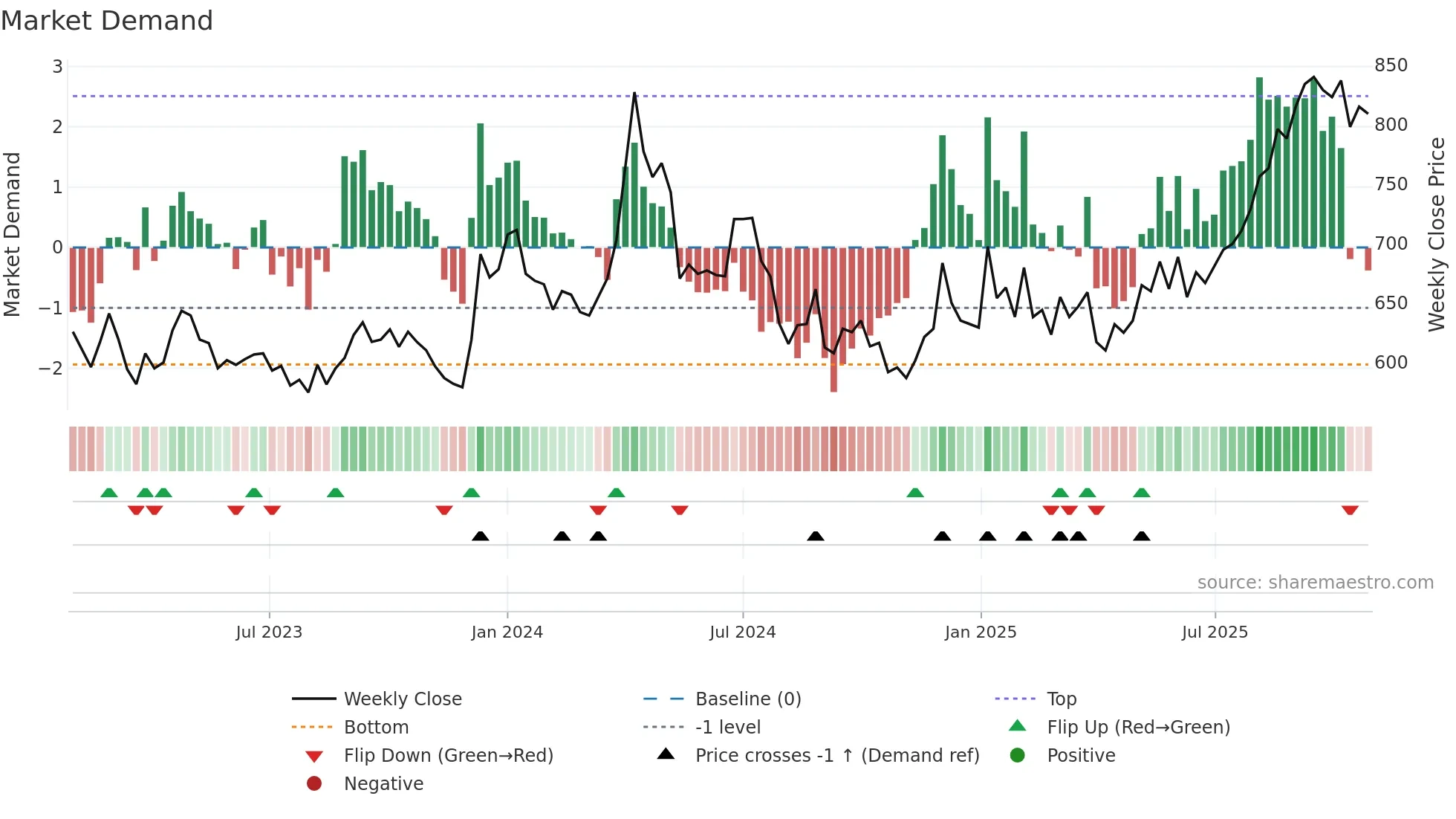 8841 weekly Market Demand chart