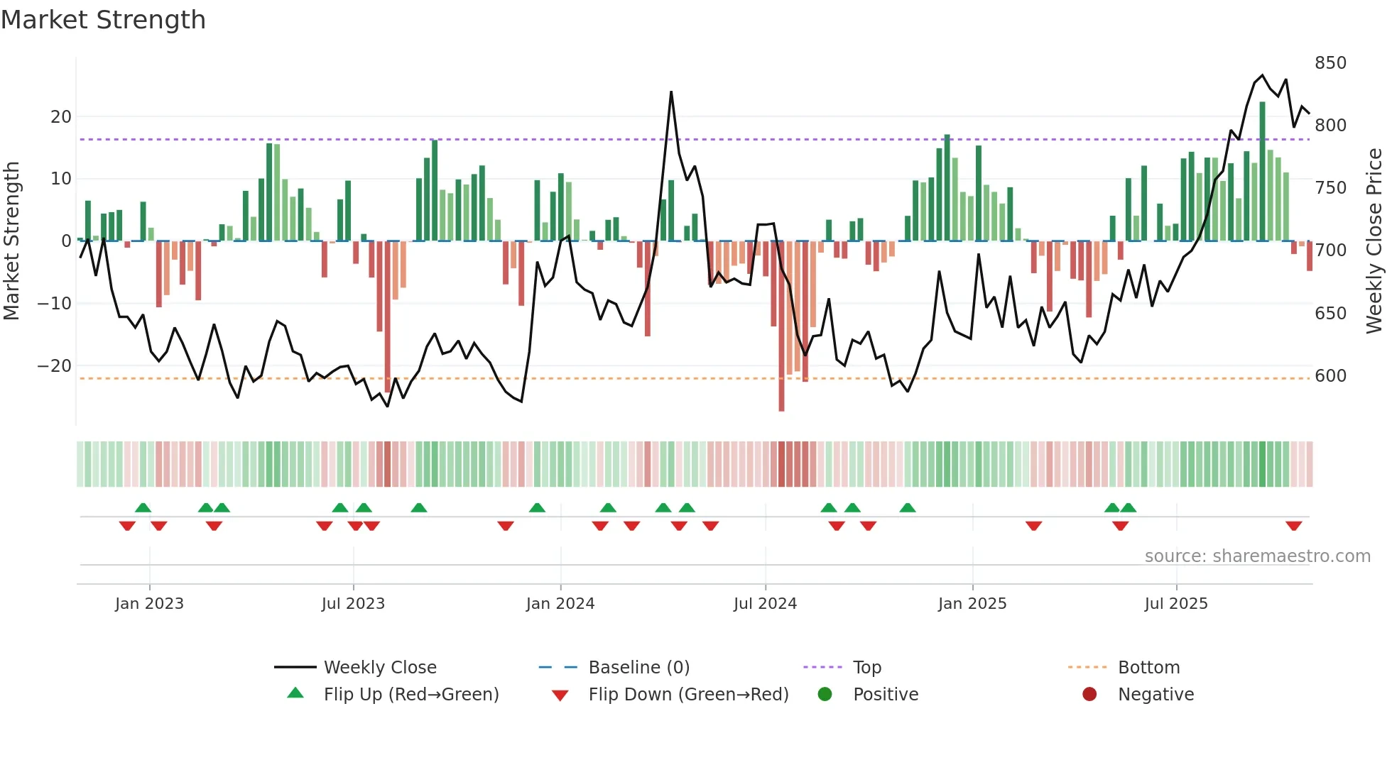 8841 weekly Market Strength chart