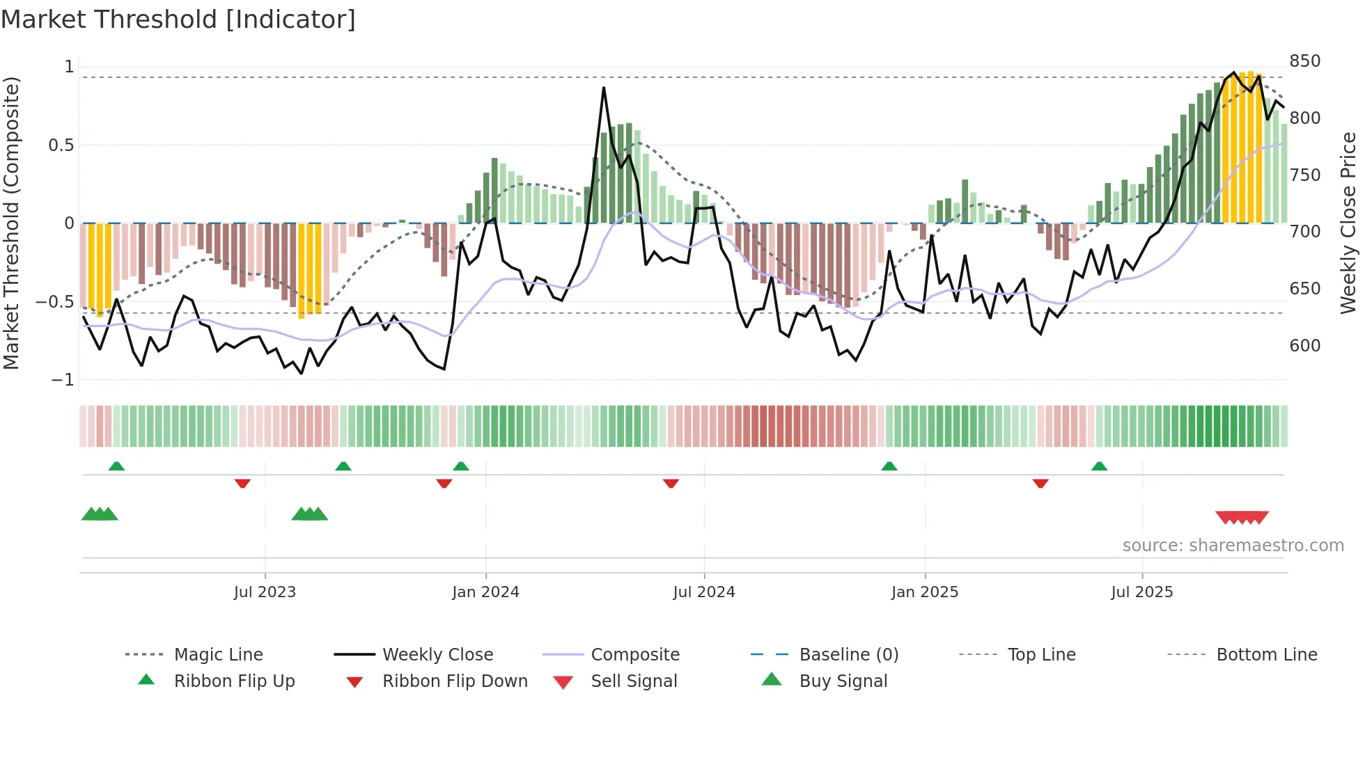 8841 weekly Market Threshold chart