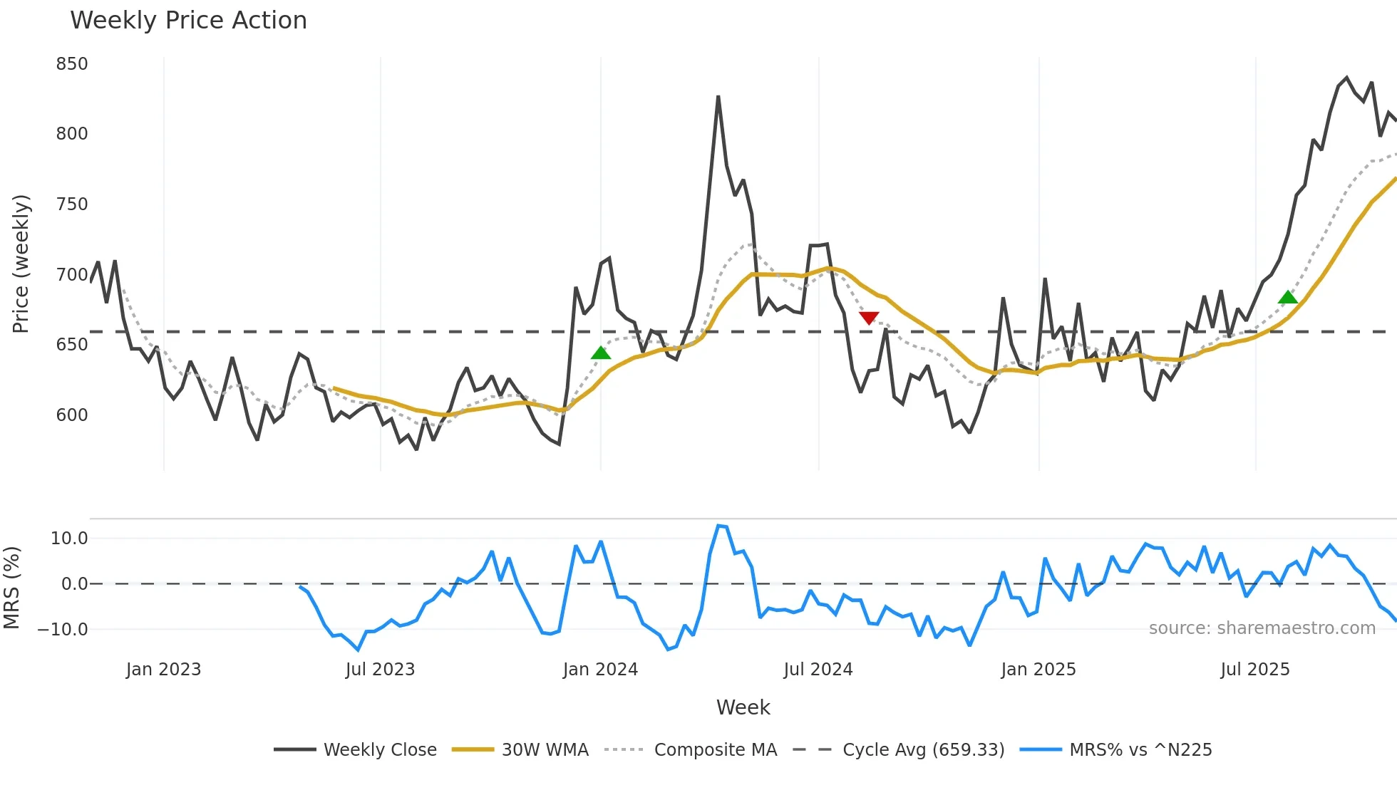 8841 weekly Price Action chart, closing 2025-10-27