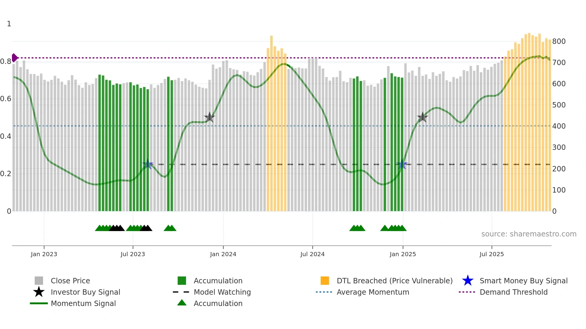 8841 weekly Smart Money chart