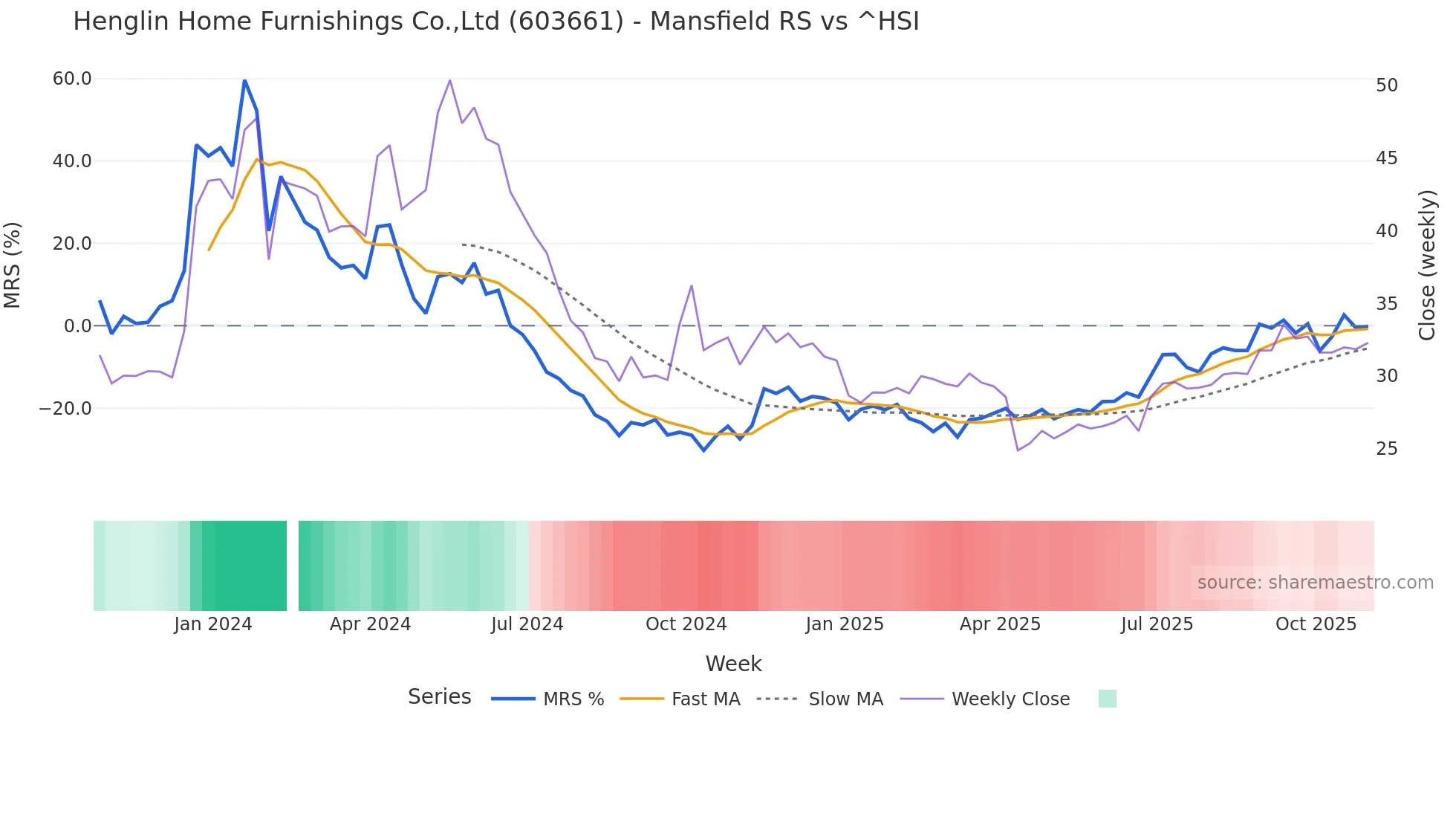 603661 Mansfield Relative Strength chart