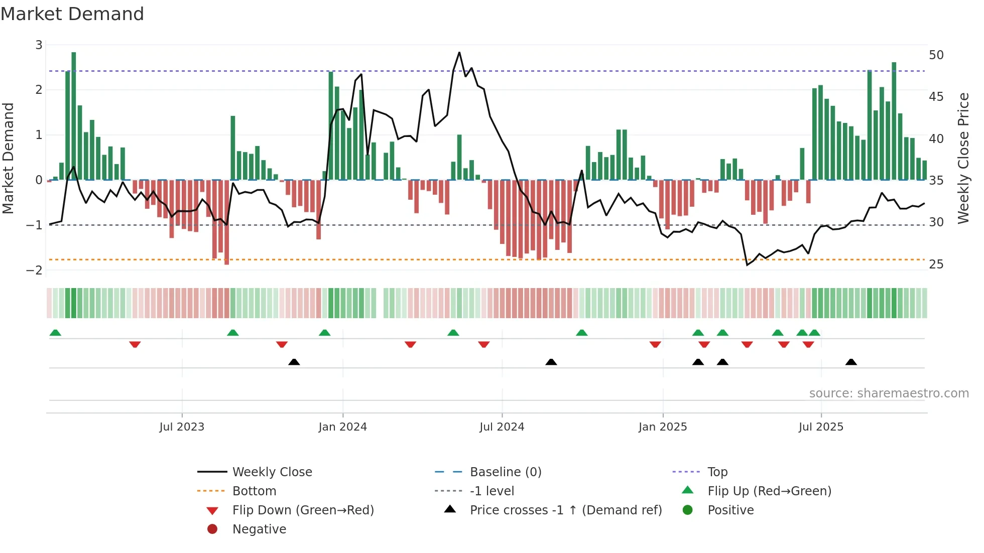 603661 weekly Market Demand chart