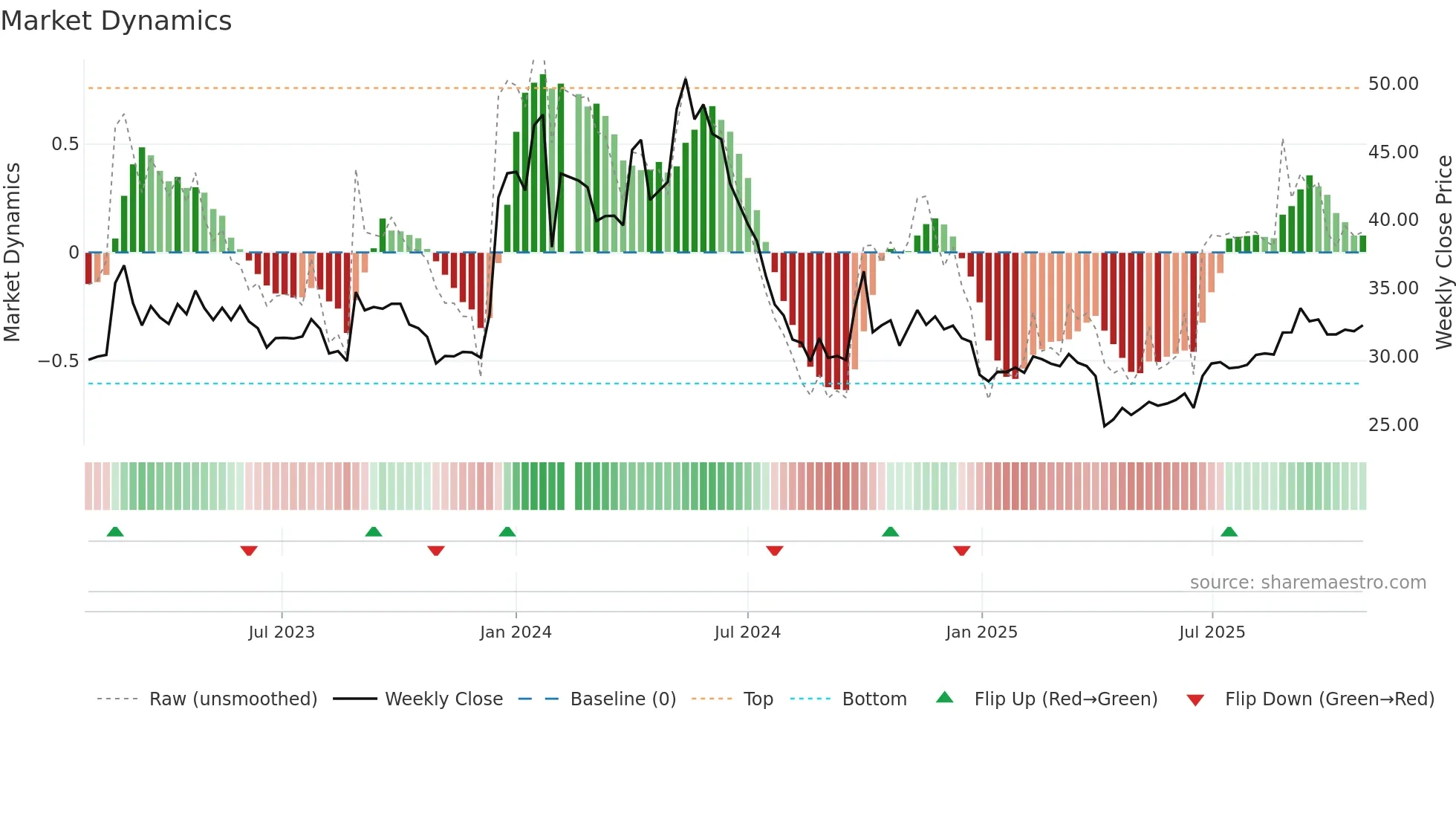 603661 weekly Market Dynamics chart