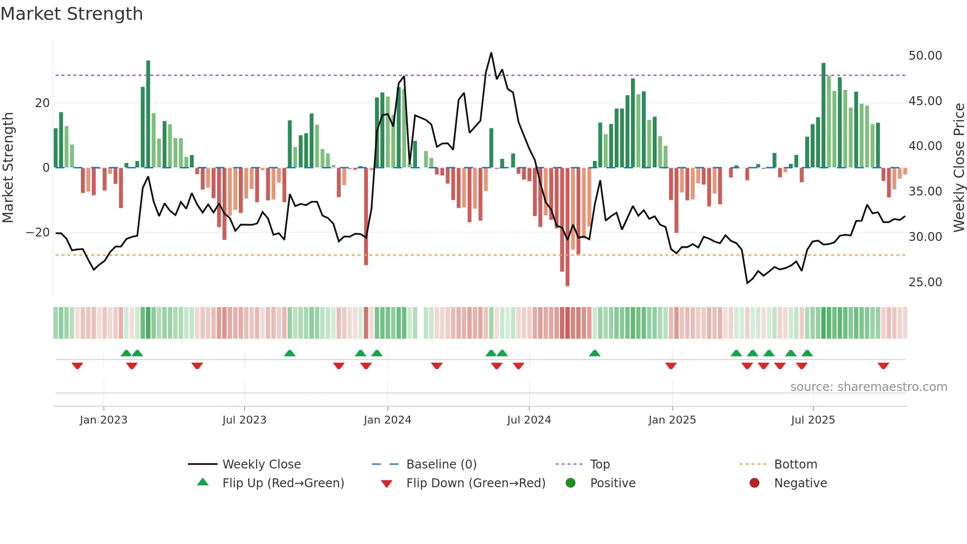 603661 weekly Market Strength chart