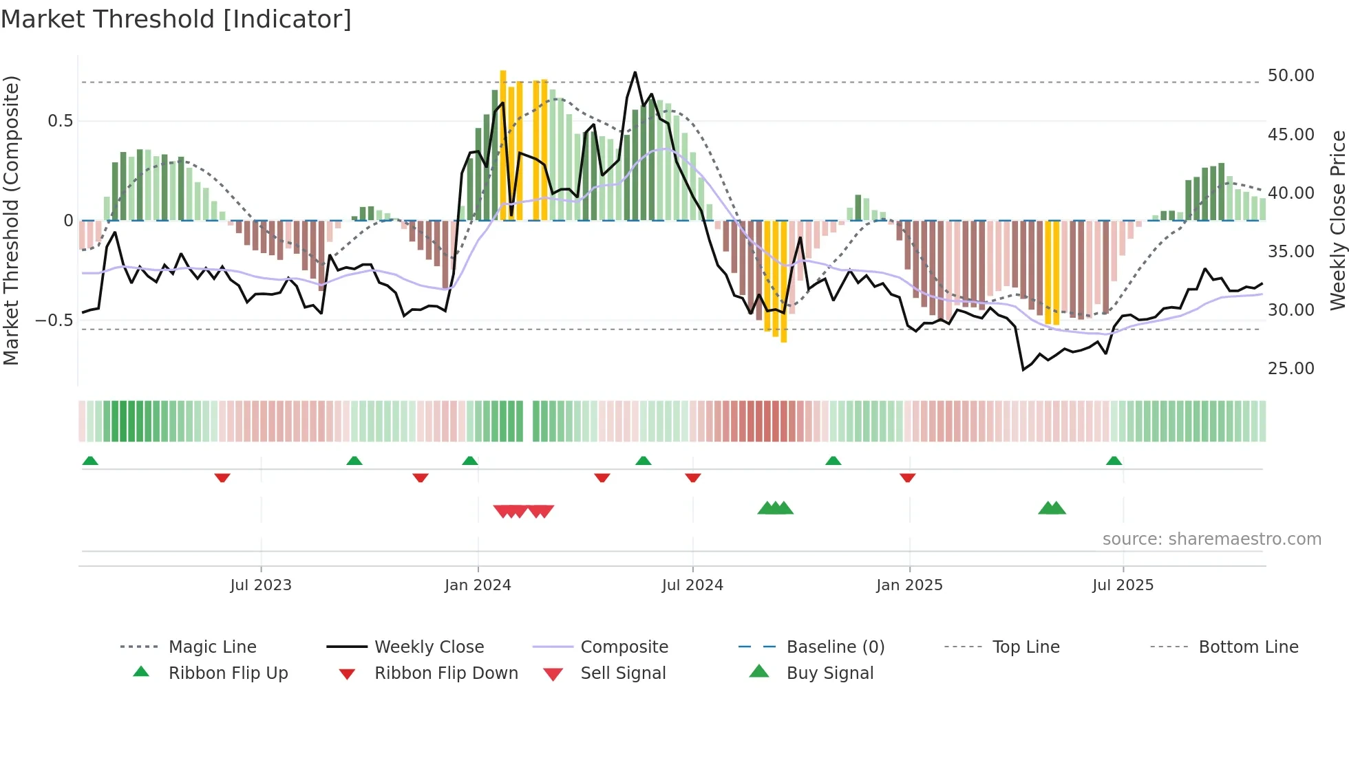 603661 weekly Market Threshold chart