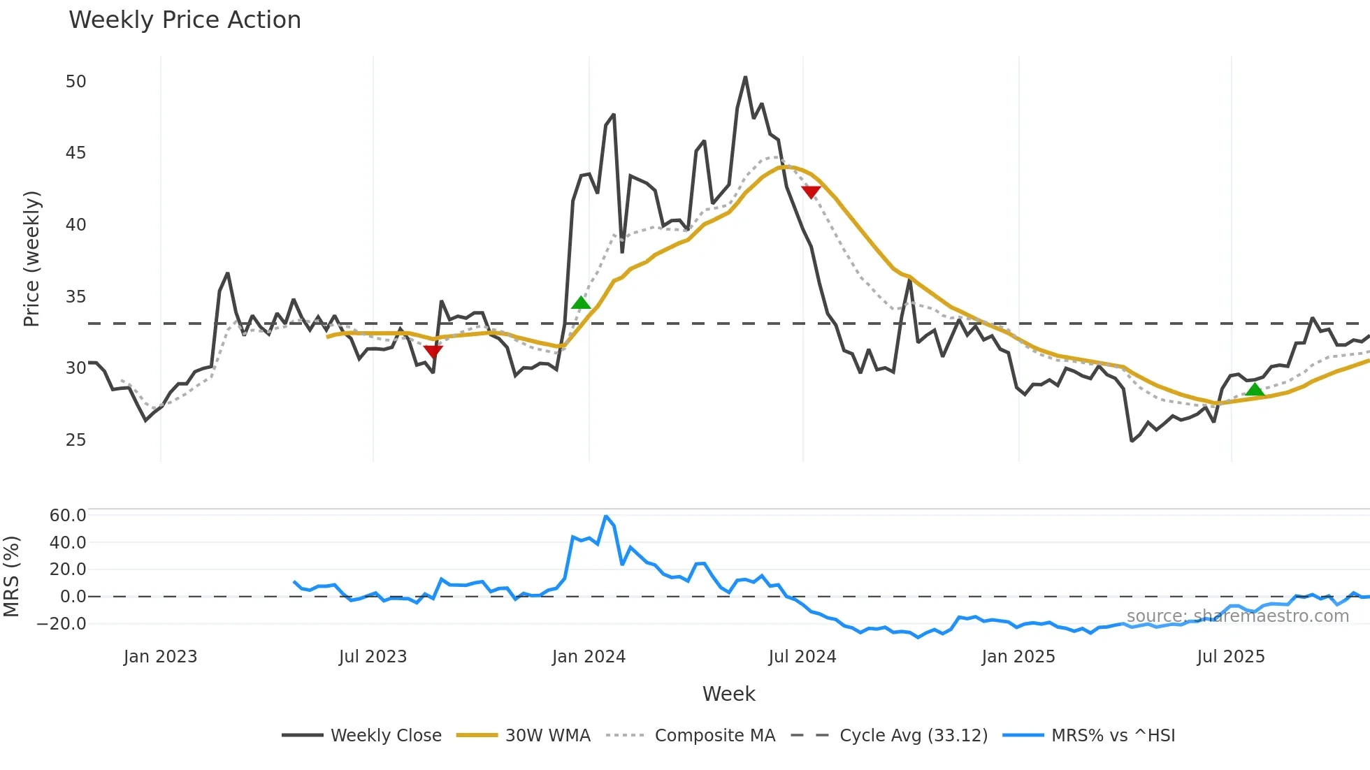 603661 weekly Price Action chart, closing 2025-10-27
