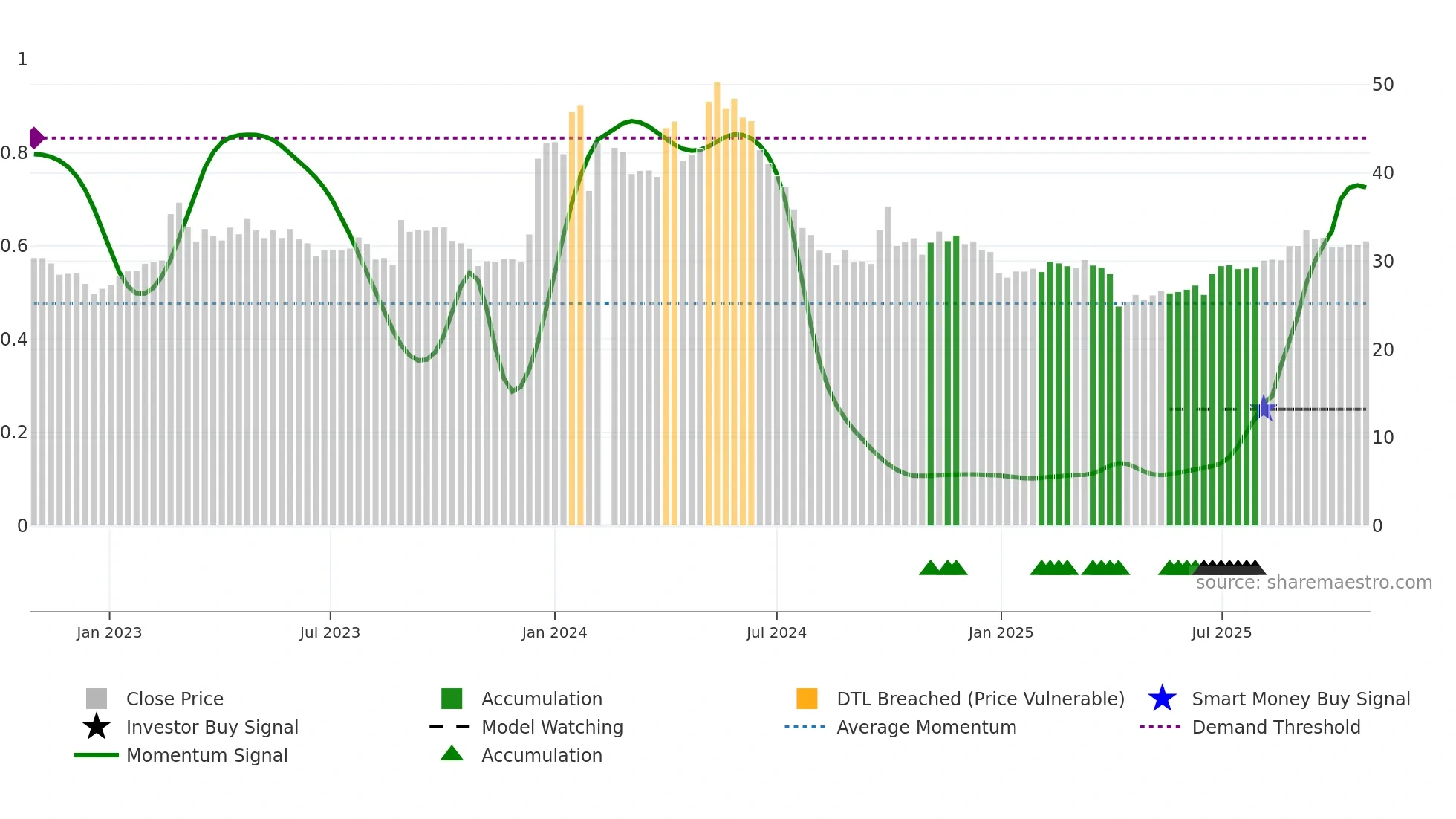 603661 weekly Smart Money chart