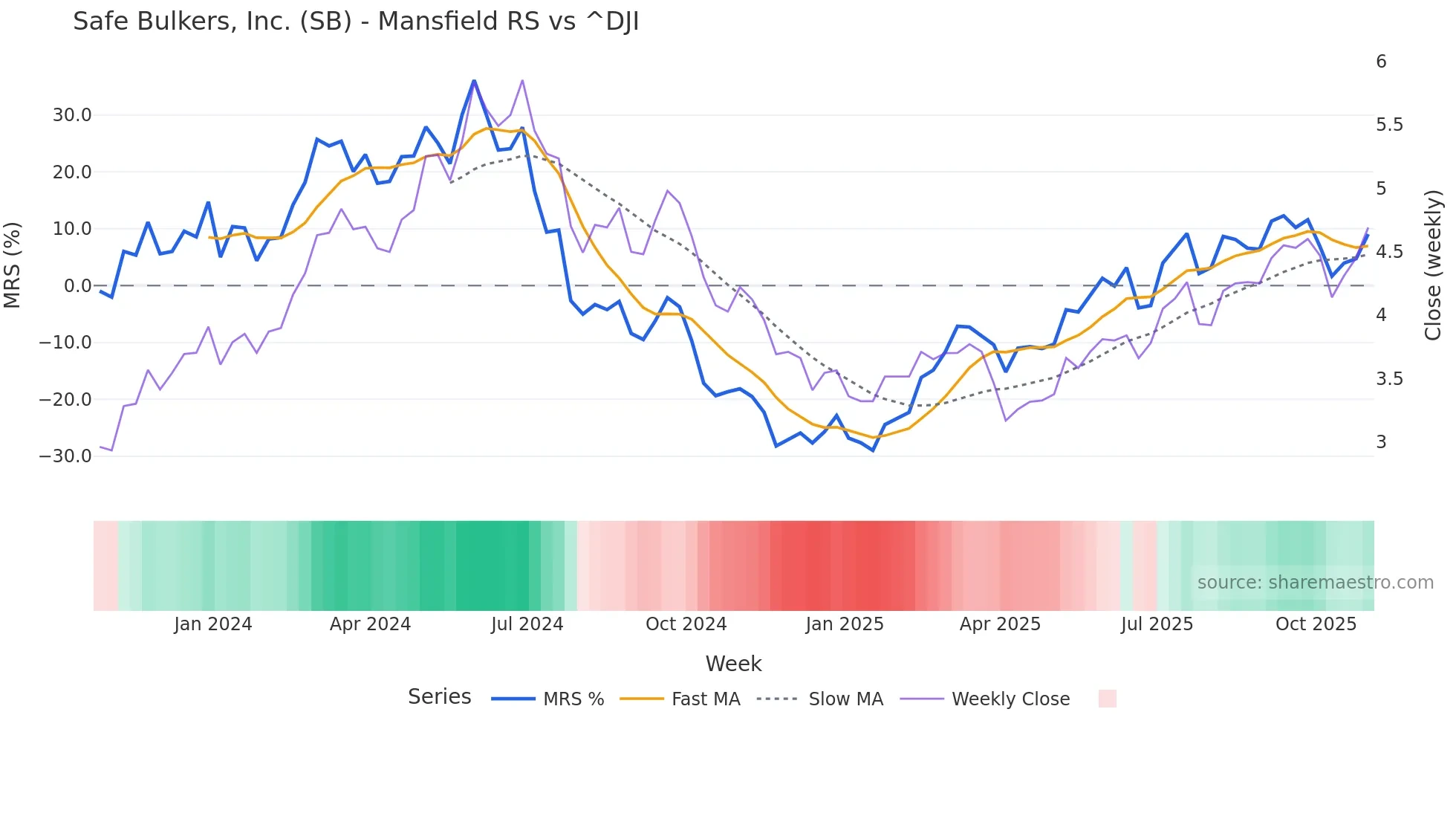 SB Mansfield Relative Strength chart
