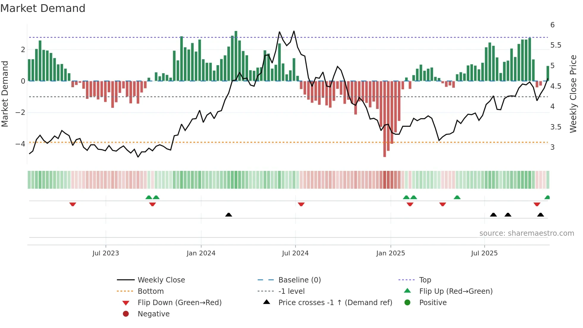 SB weekly Market Demand chart