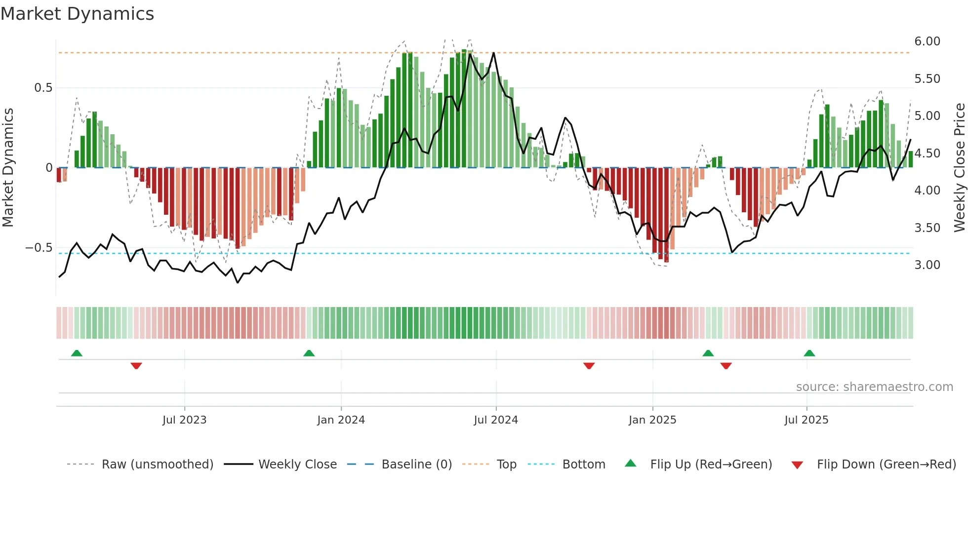 SB weekly Market Dynamics chart