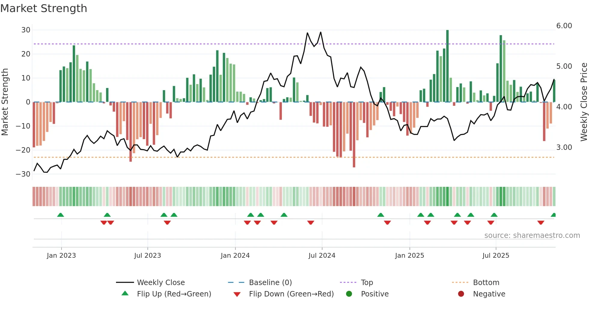 SB weekly Market Strength chart
