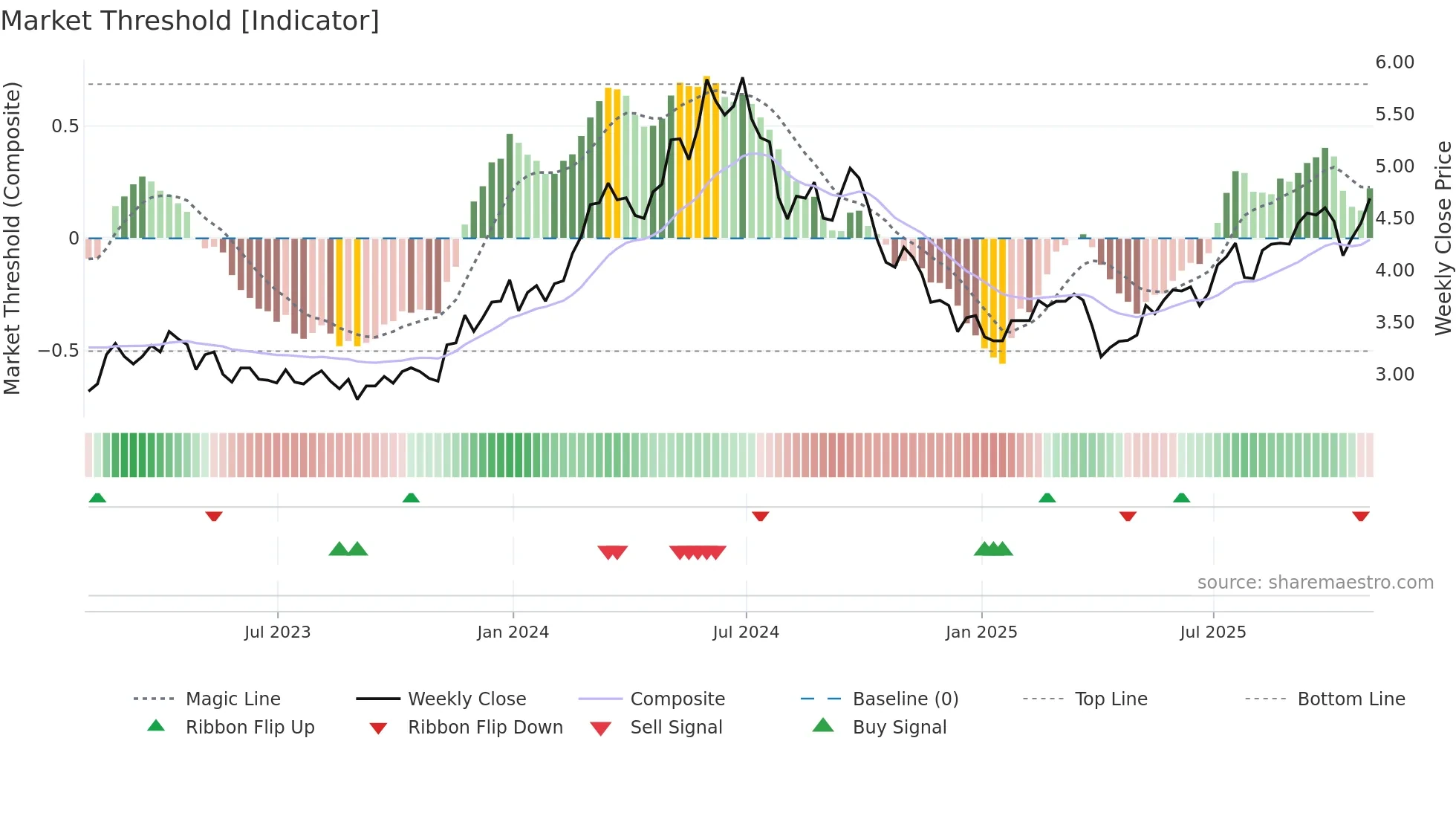SB weekly Market Threshold chart