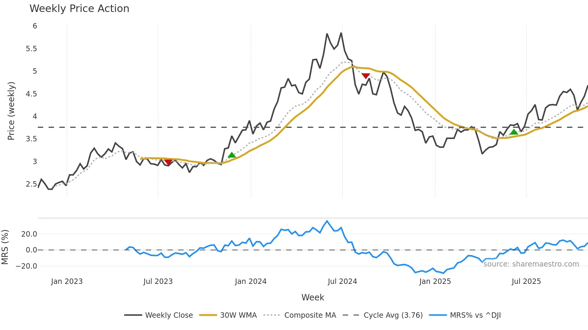 SB weekly Price Action chart, closing 2025-10-31