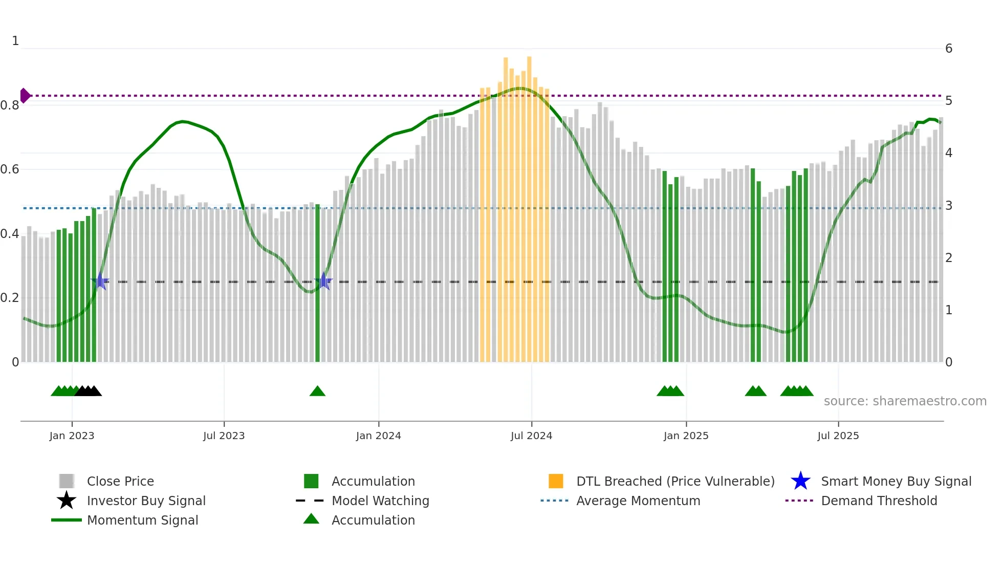 SB weekly Smart Money chart