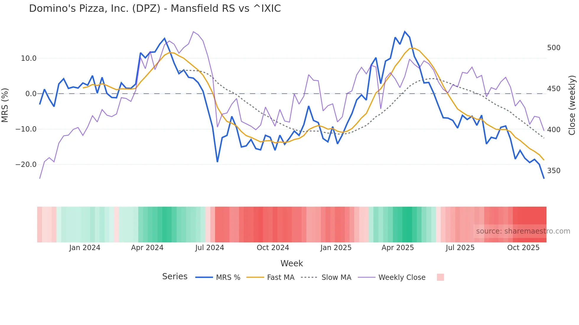 DPZ Mansfield Relative Strength chart