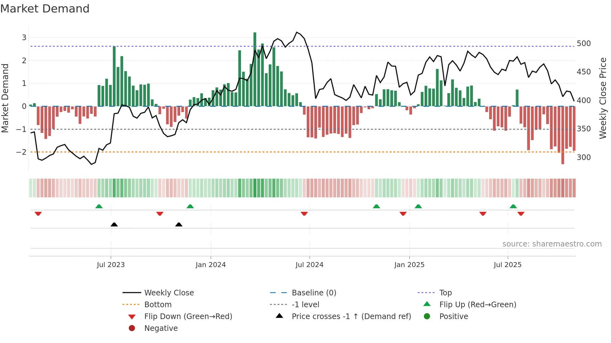 DPZ weekly Market Demand chart