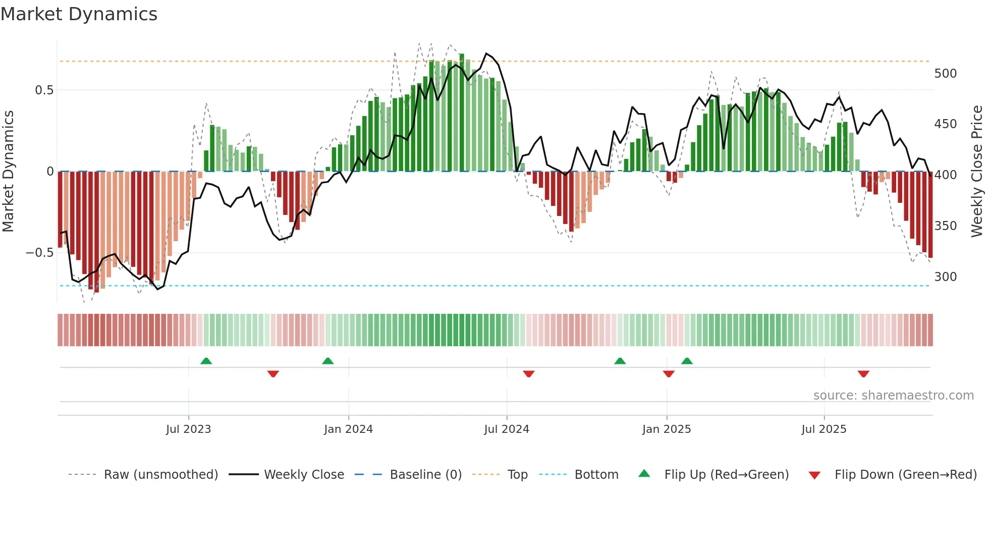 DPZ weekly Market Dynamics chart