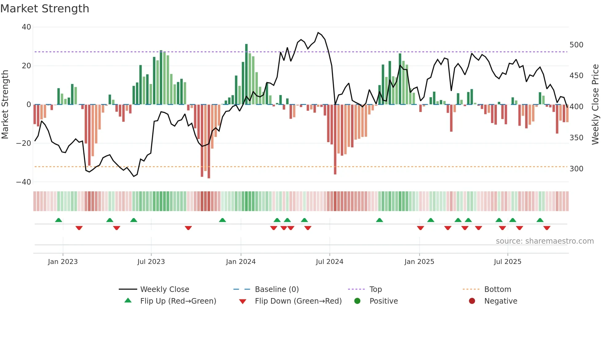 DPZ weekly Market Strength chart