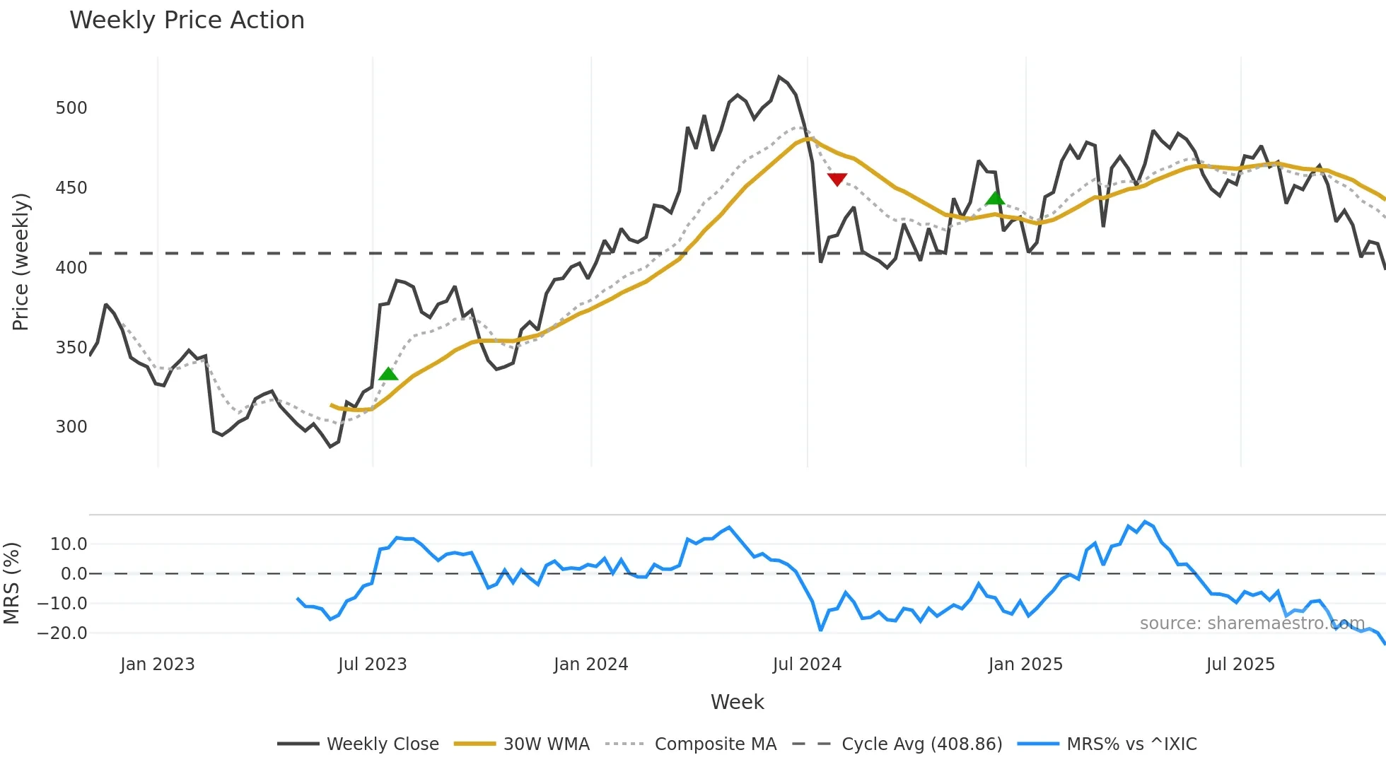 DPZ weekly Price Action chart, closing 2025-10-31