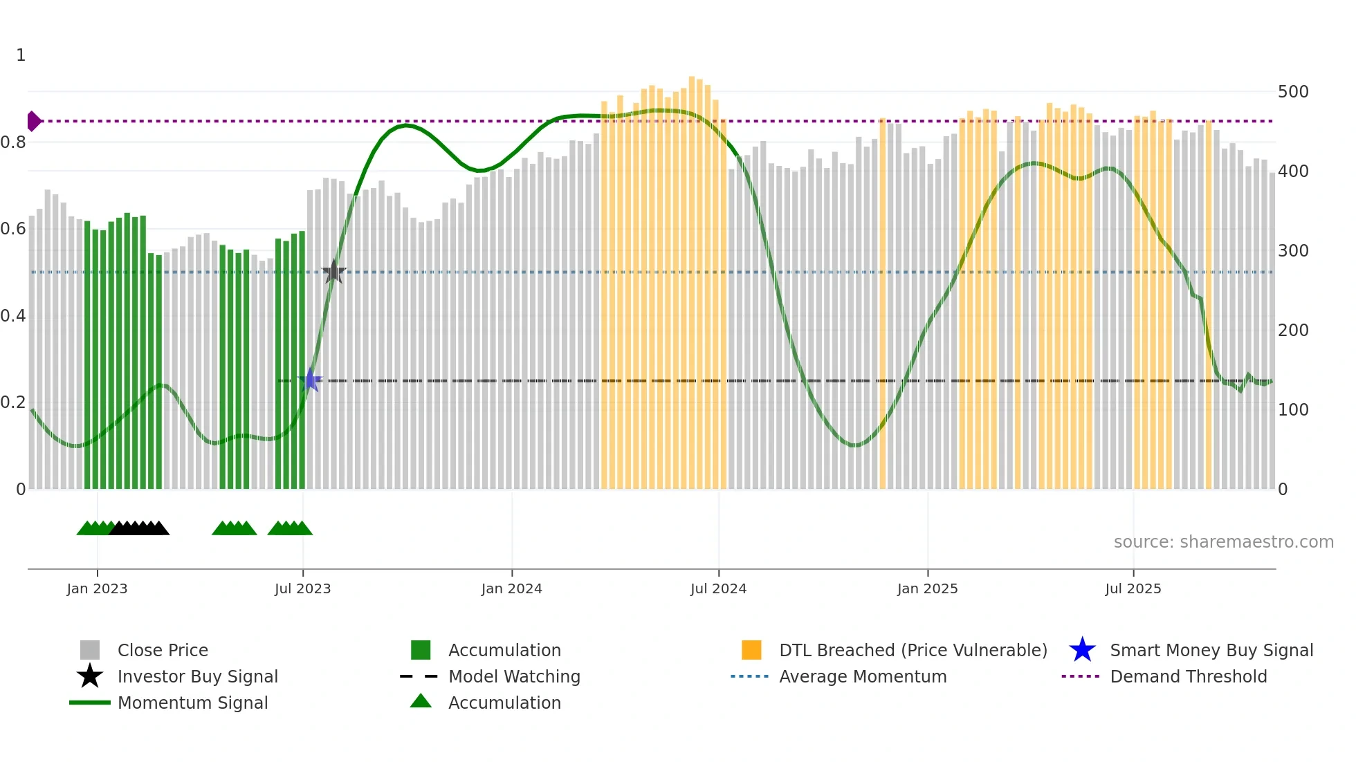 DPZ weekly Smart Money chart