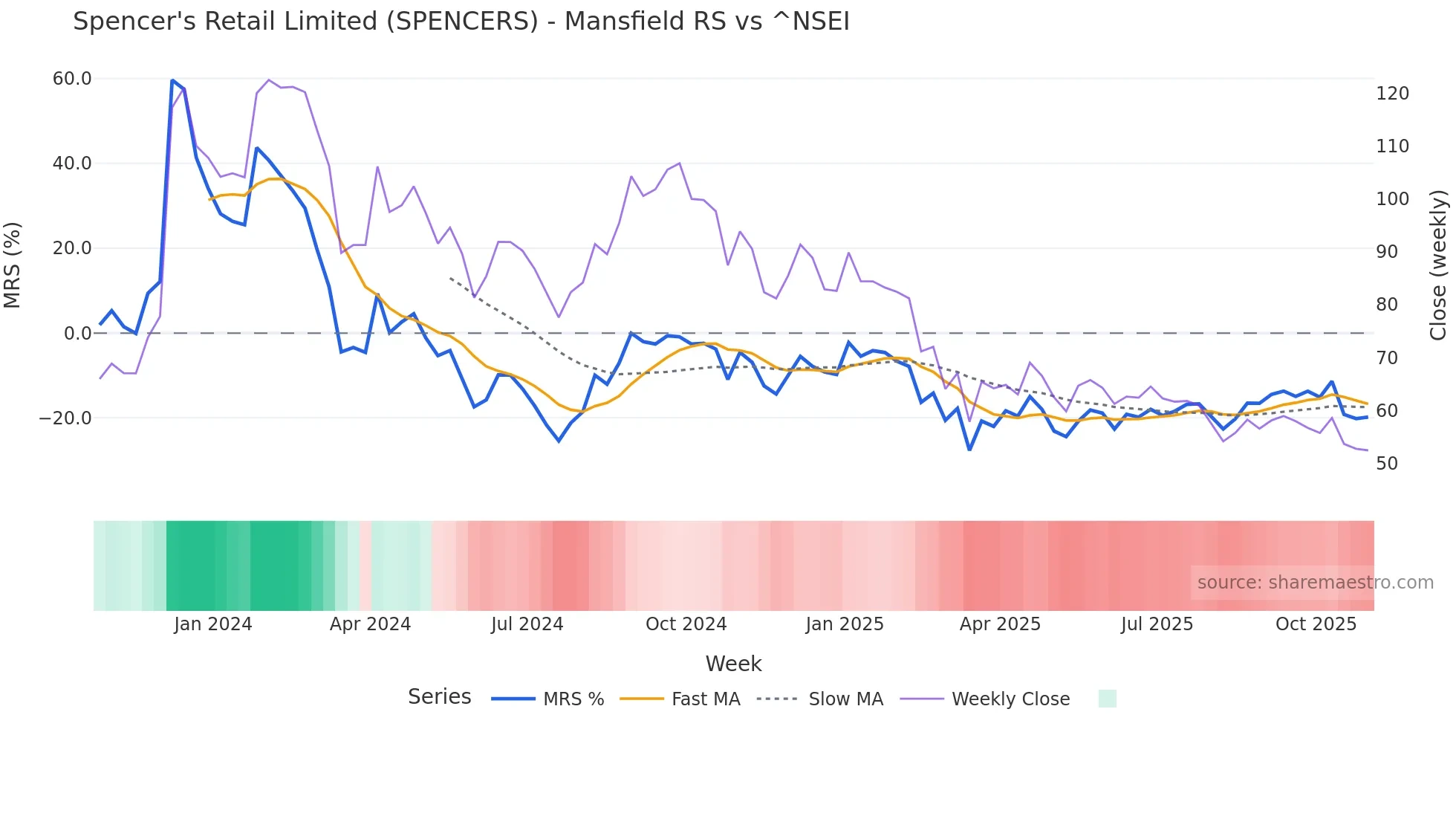 SPENCERS Mansfield Relative Strength chart