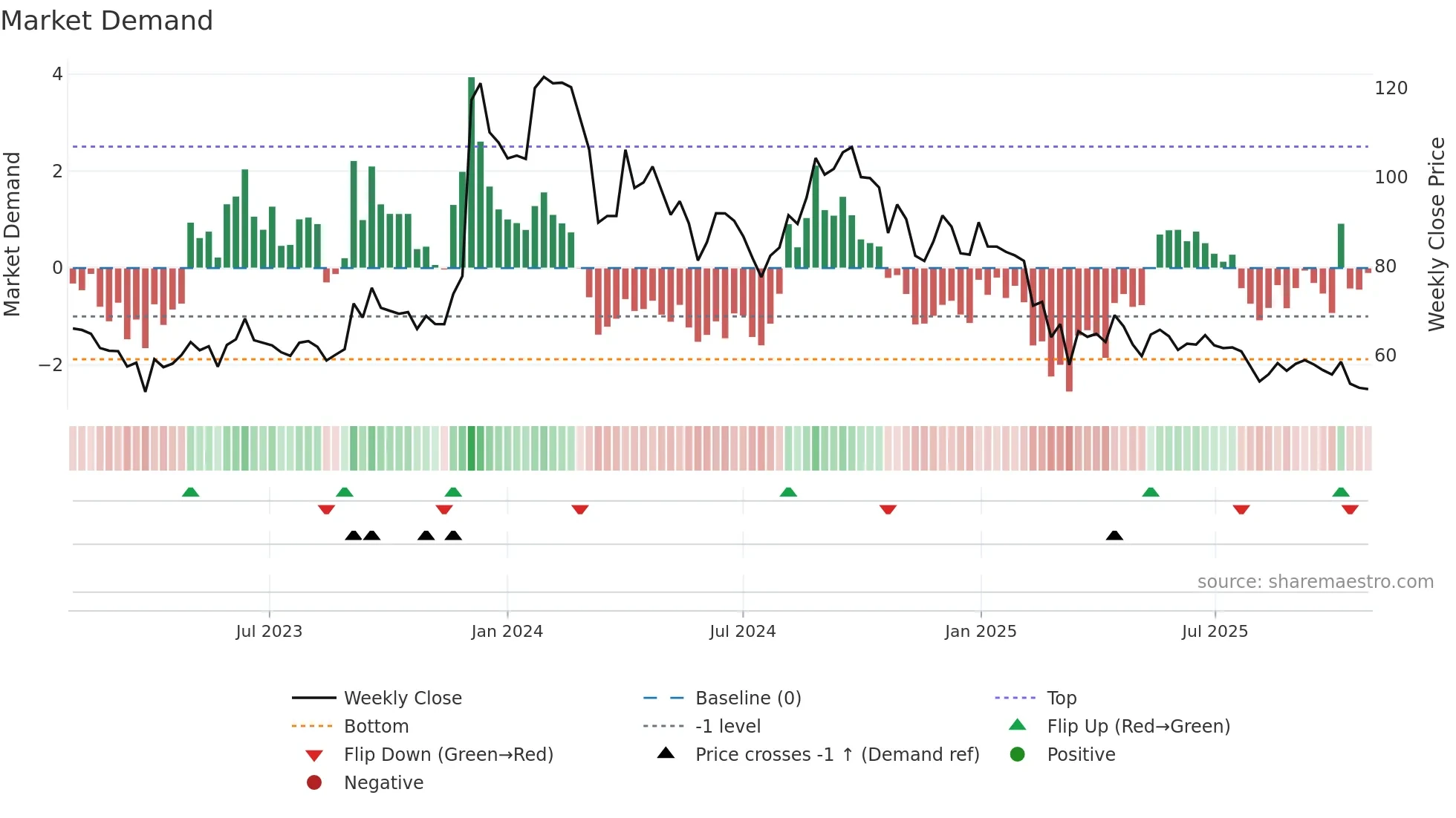 SPENCERS weekly Market Demand chart