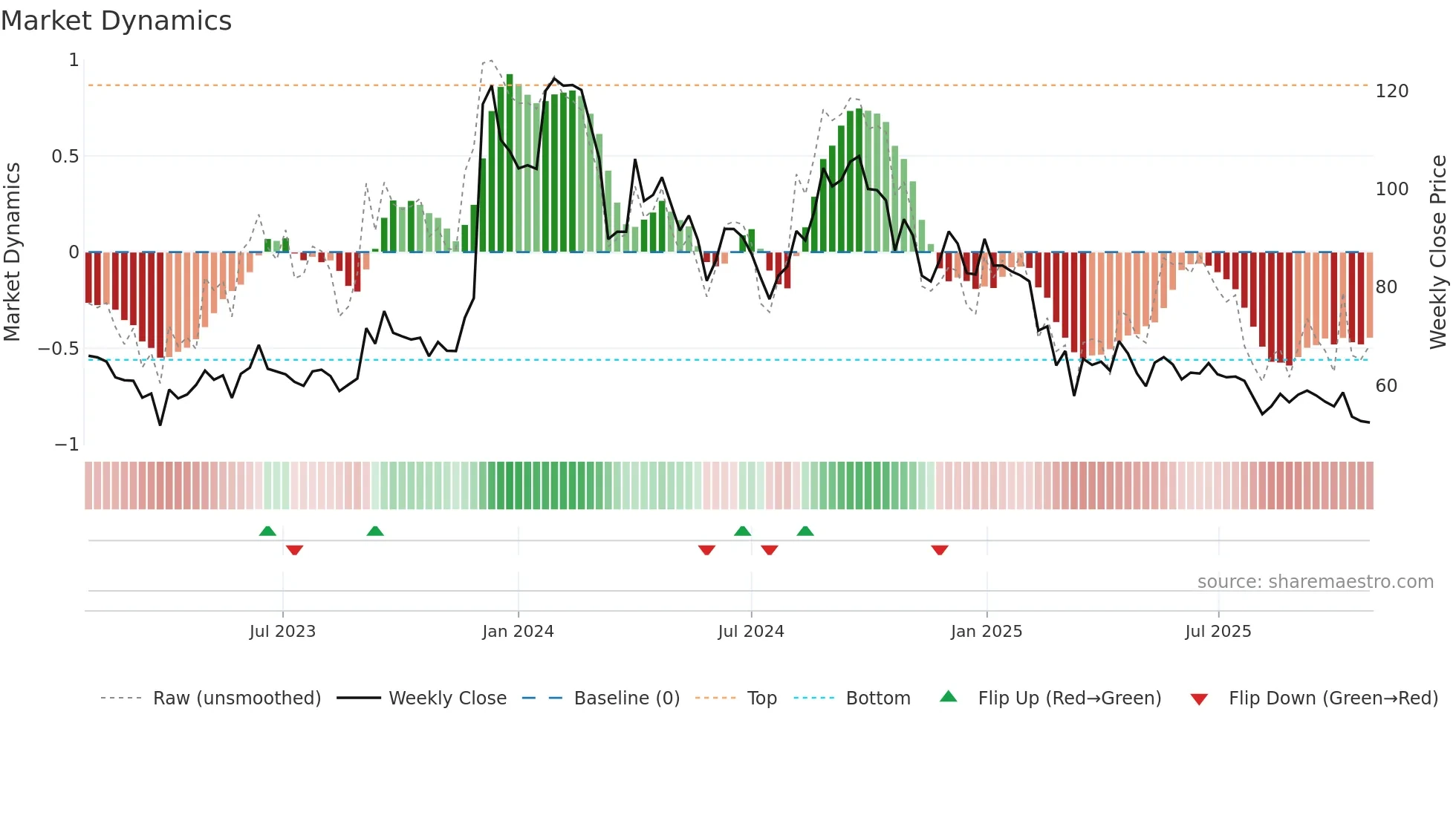 SPENCERS weekly Market Dynamics chart