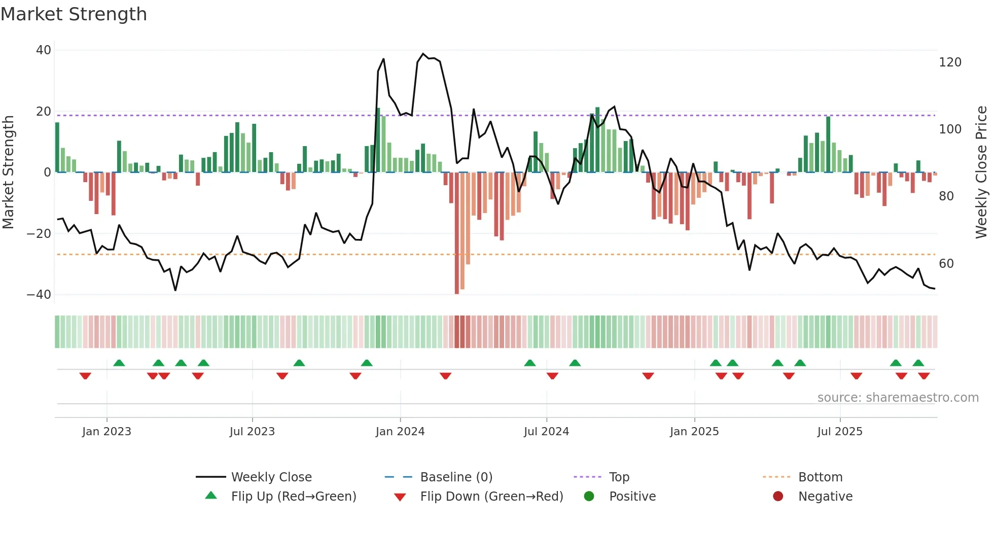 SPENCERS weekly Market Strength chart