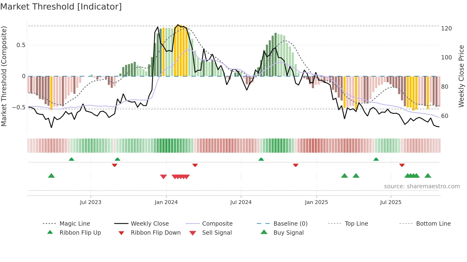 SPENCERS weekly Market Threshold chart