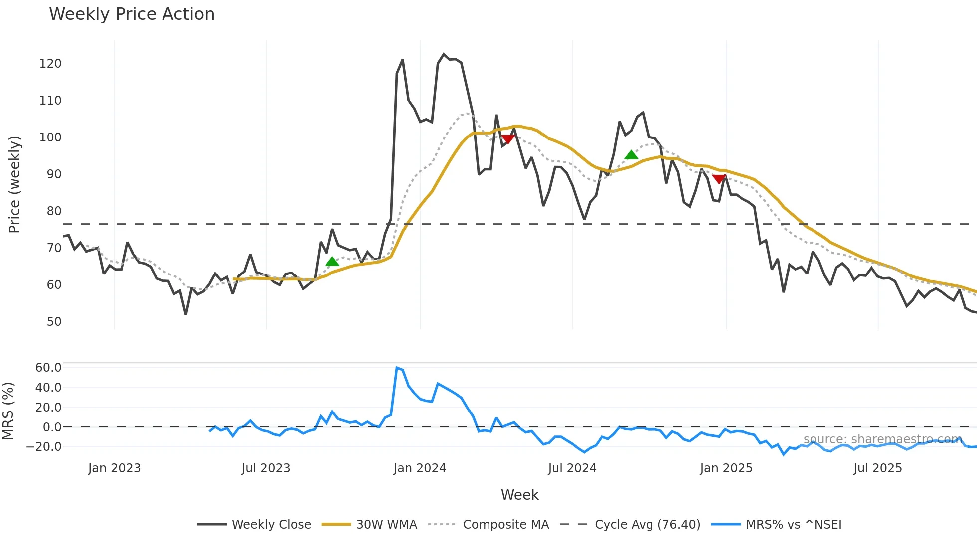 SPENCERS weekly Price Action chart, closing 2025-10-27