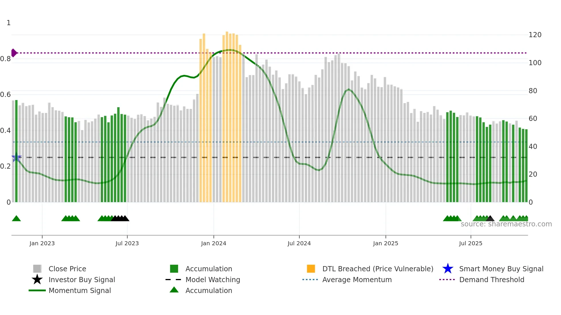 SPENCERS weekly Smart Money chart