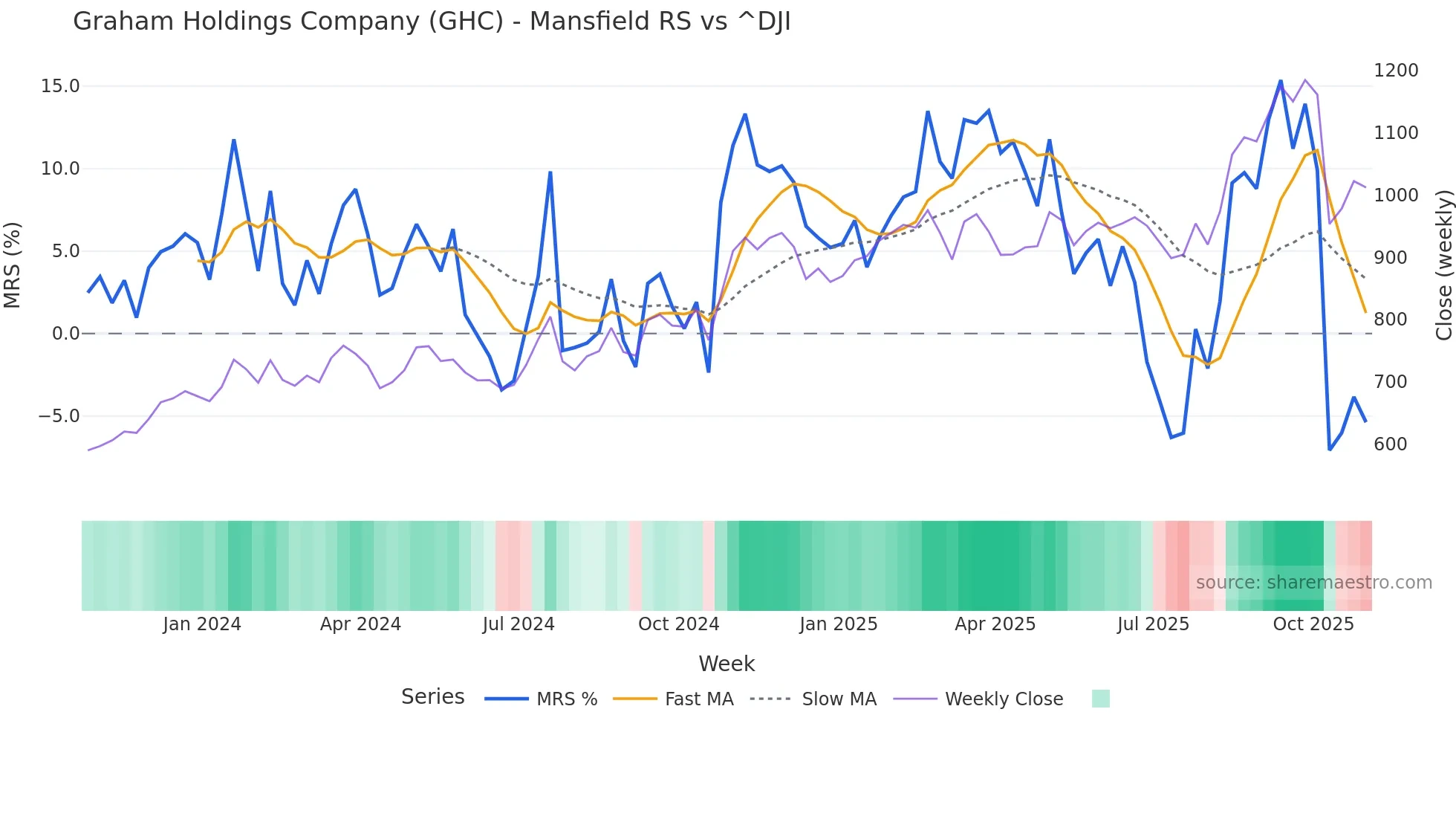 GHC Mansfield Relative Strength chart