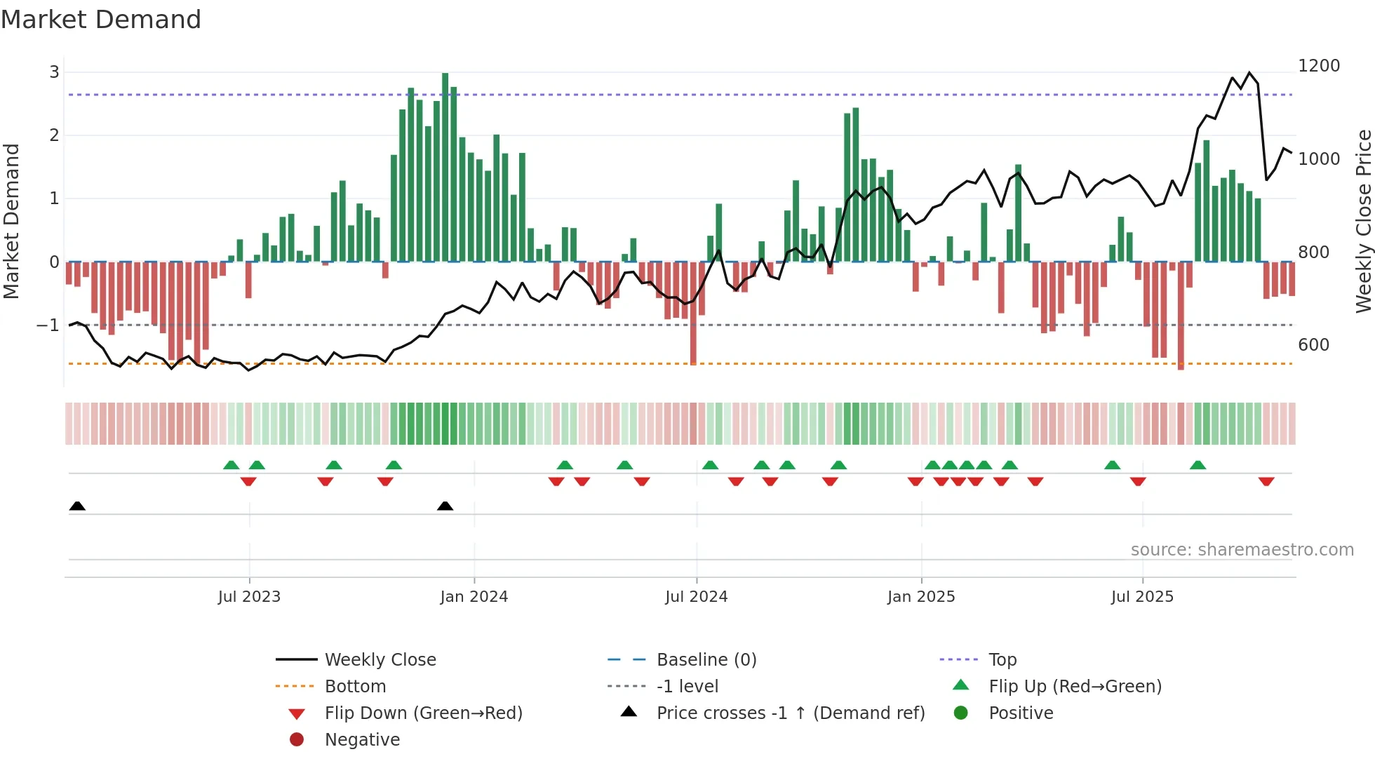 GHC weekly Market Demand chart