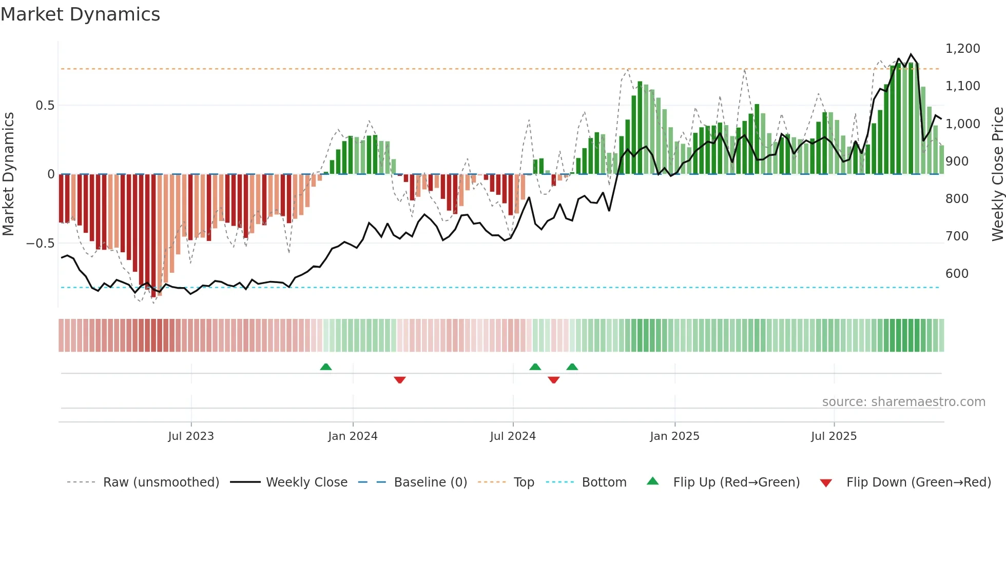 GHC weekly Market Dynamics chart