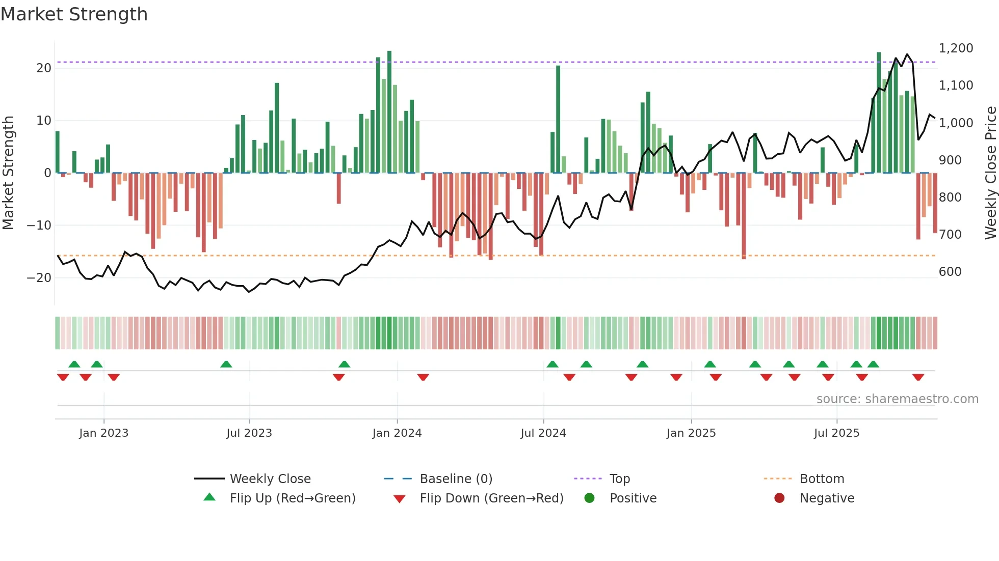 GHC weekly Market Strength chart
