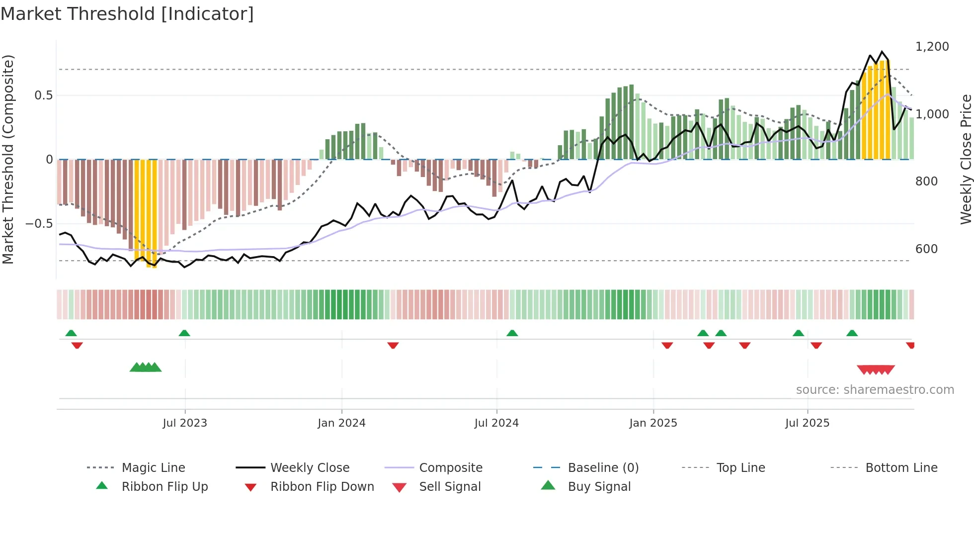 GHC weekly Market Threshold chart