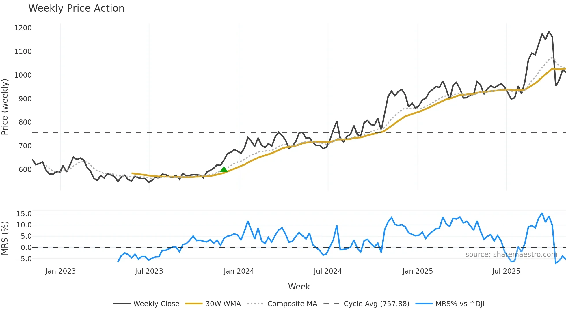 GHC weekly Price Action chart, closing 2025-10-31