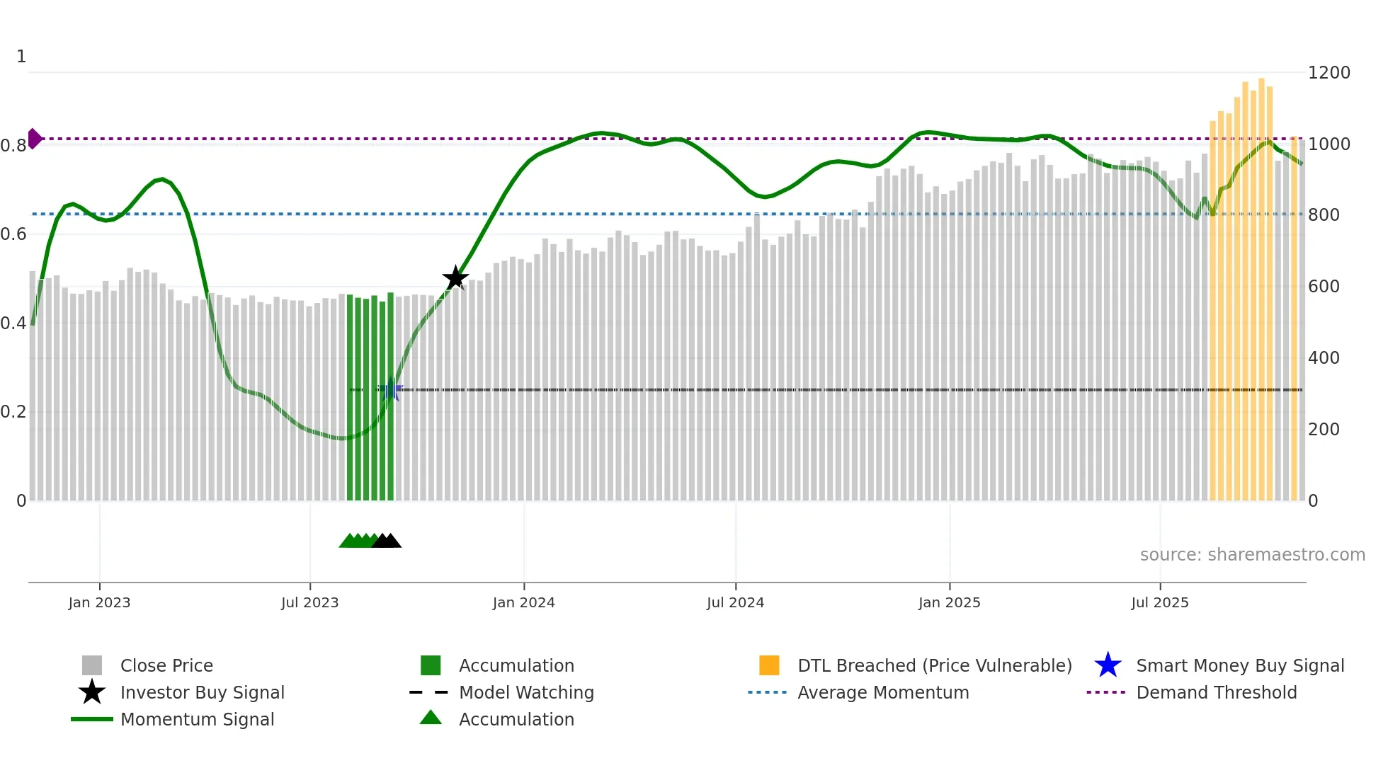 GHC weekly Smart Money chart